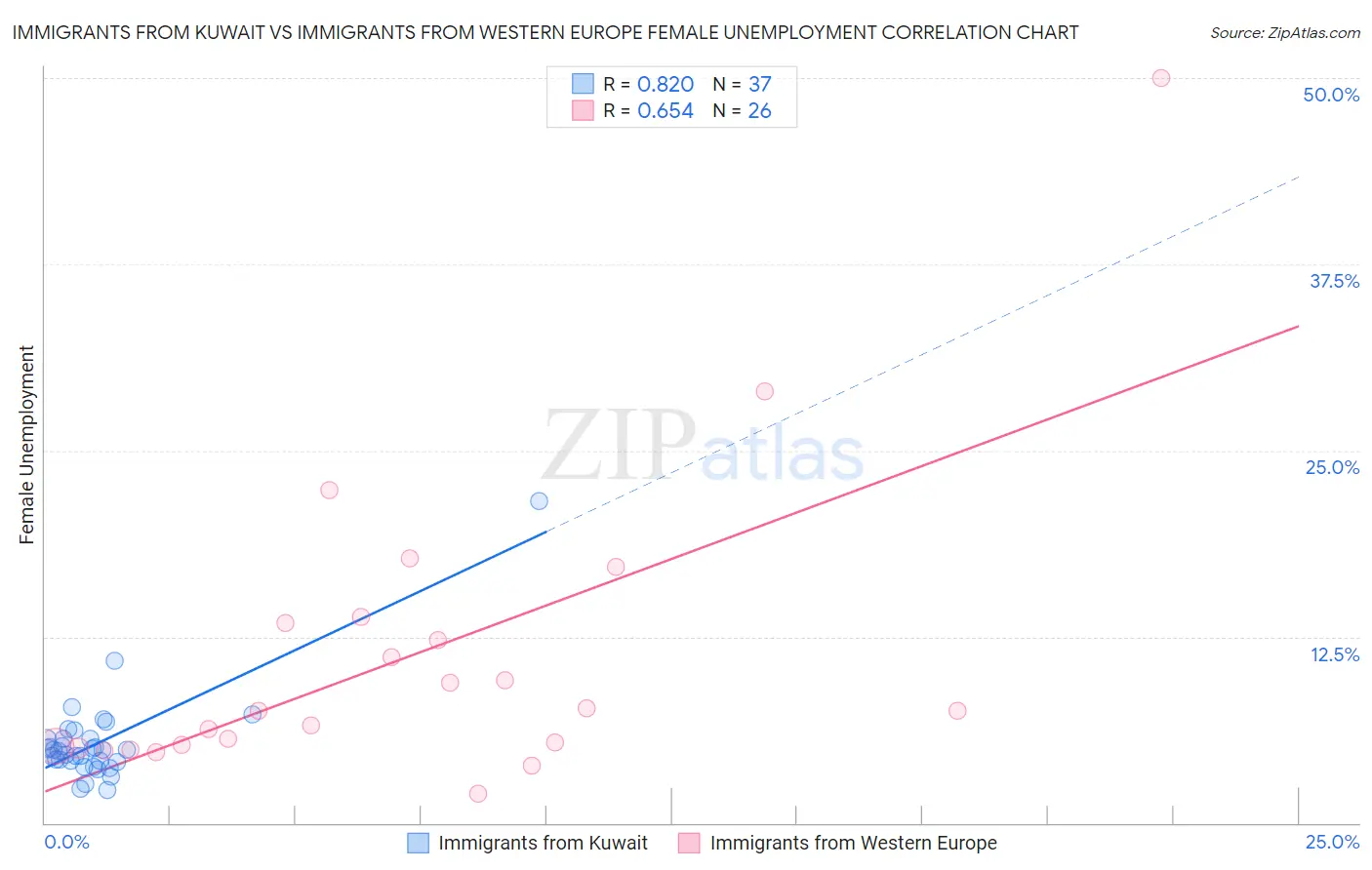 Immigrants from Kuwait vs Immigrants from Western Europe Female Unemployment