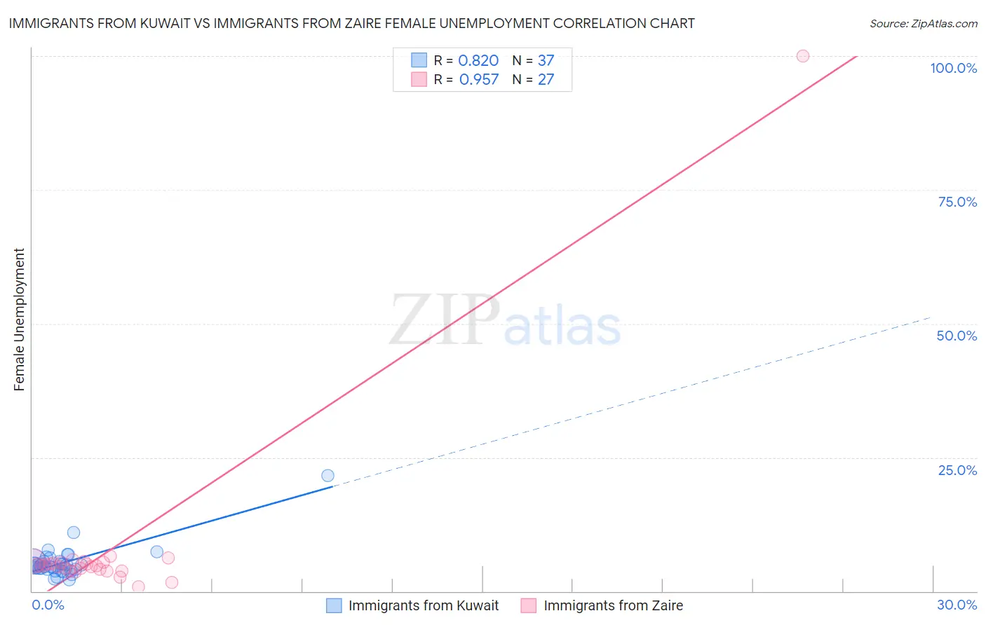 Immigrants from Kuwait vs Immigrants from Zaire Female Unemployment