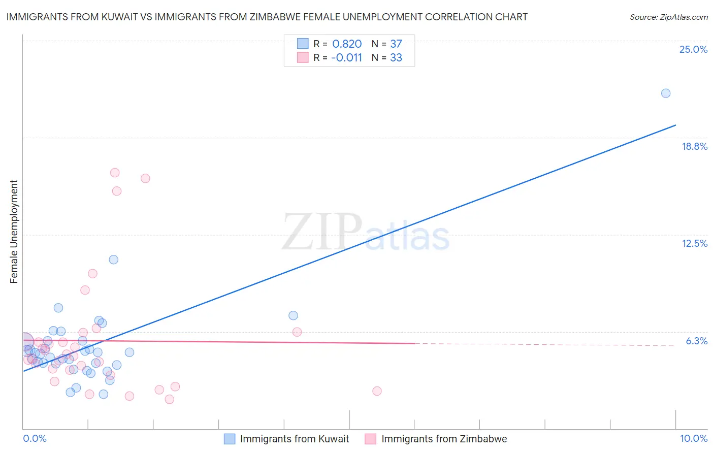 Immigrants from Kuwait vs Immigrants from Zimbabwe Female Unemployment
