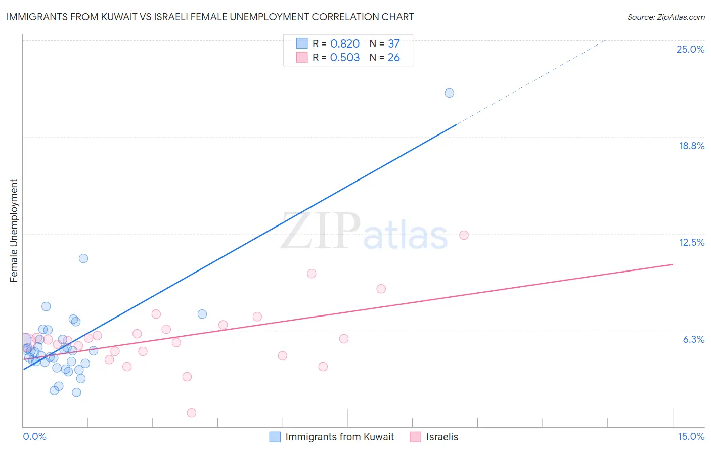 Immigrants from Kuwait vs Israeli Female Unemployment