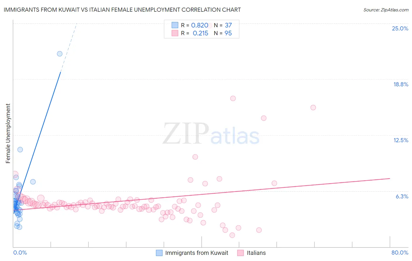 Immigrants from Kuwait vs Italian Female Unemployment
