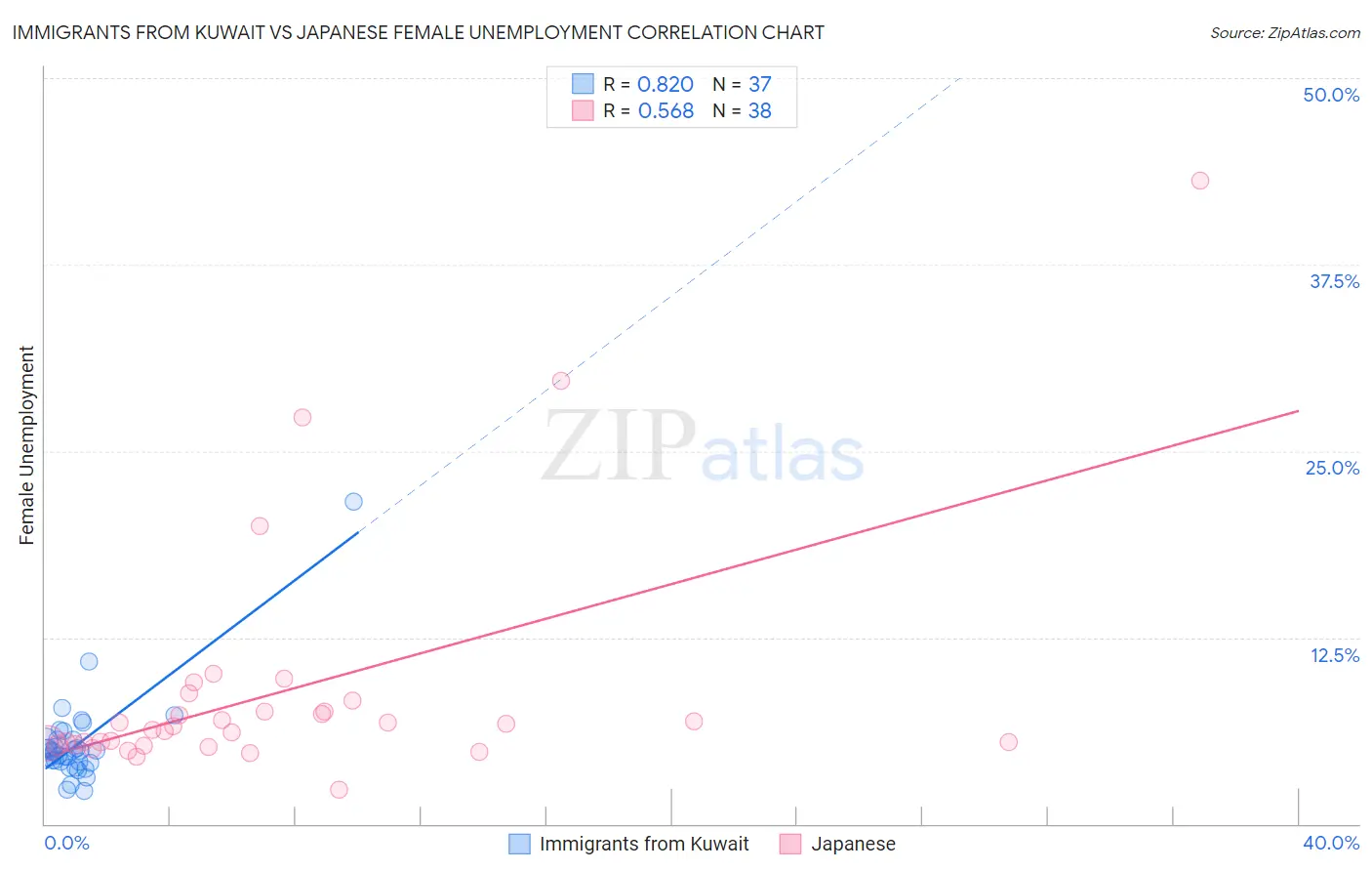 Immigrants from Kuwait vs Japanese Female Unemployment