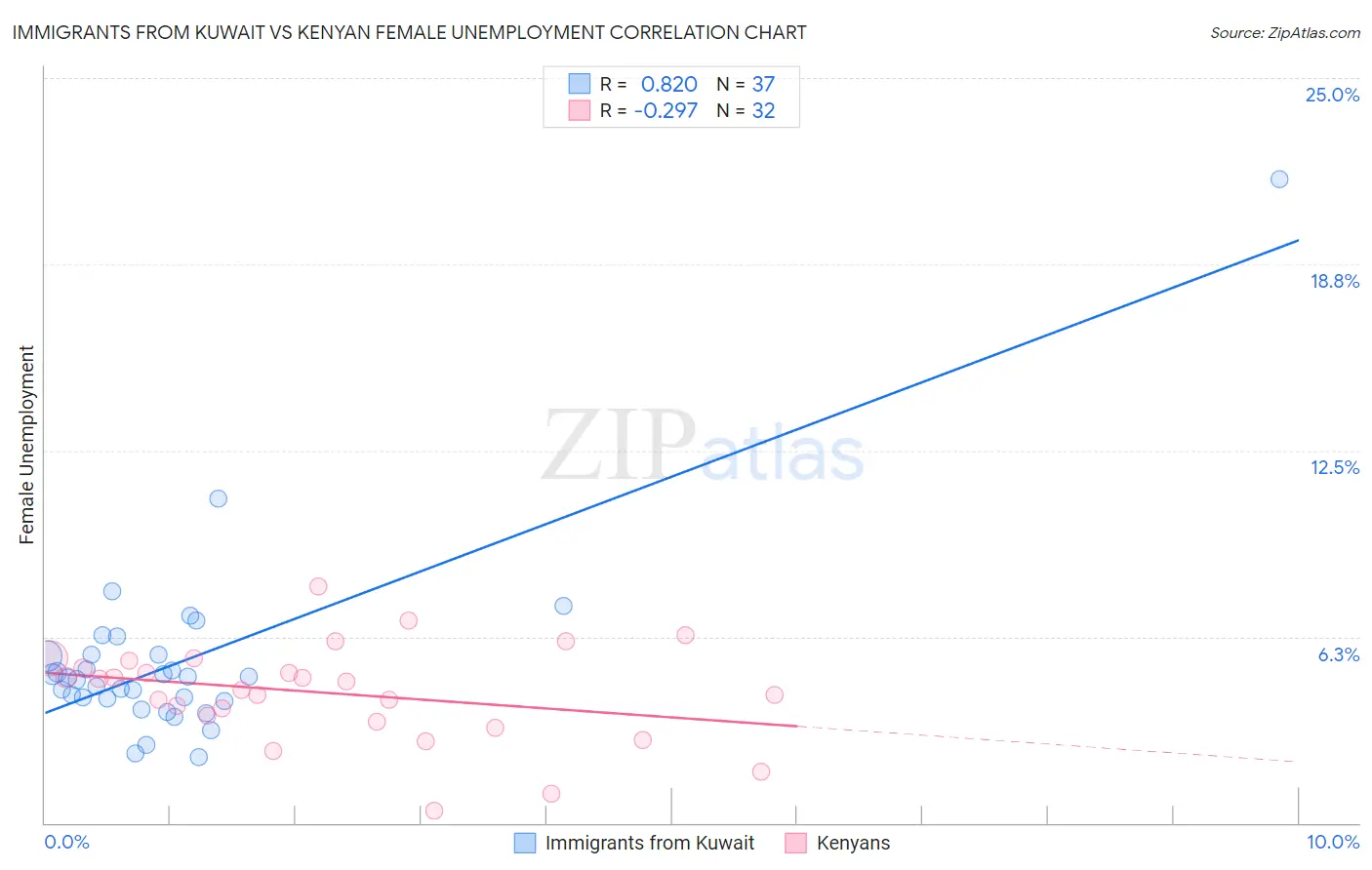 Immigrants from Kuwait vs Kenyan Female Unemployment