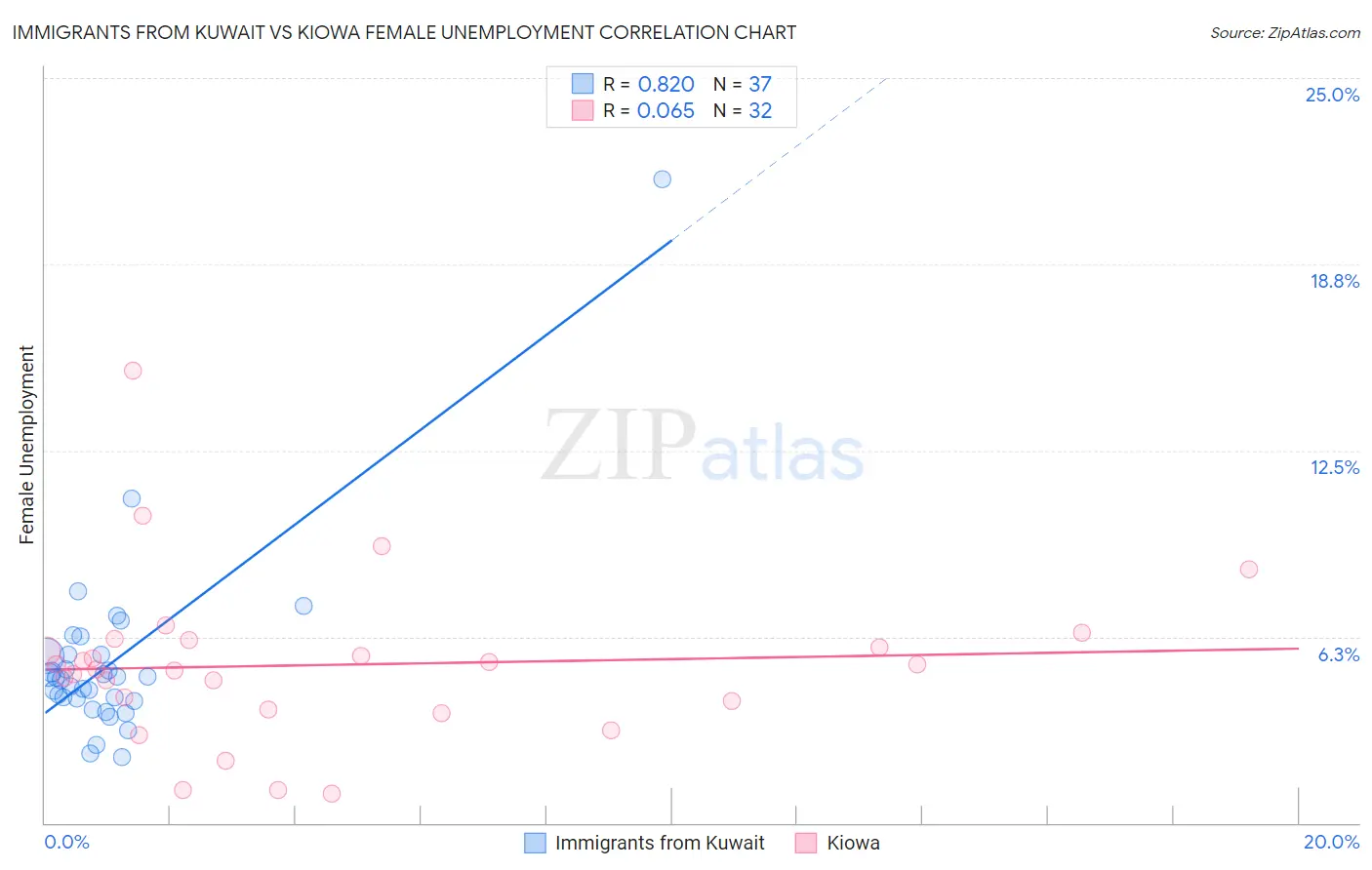 Immigrants from Kuwait vs Kiowa Female Unemployment