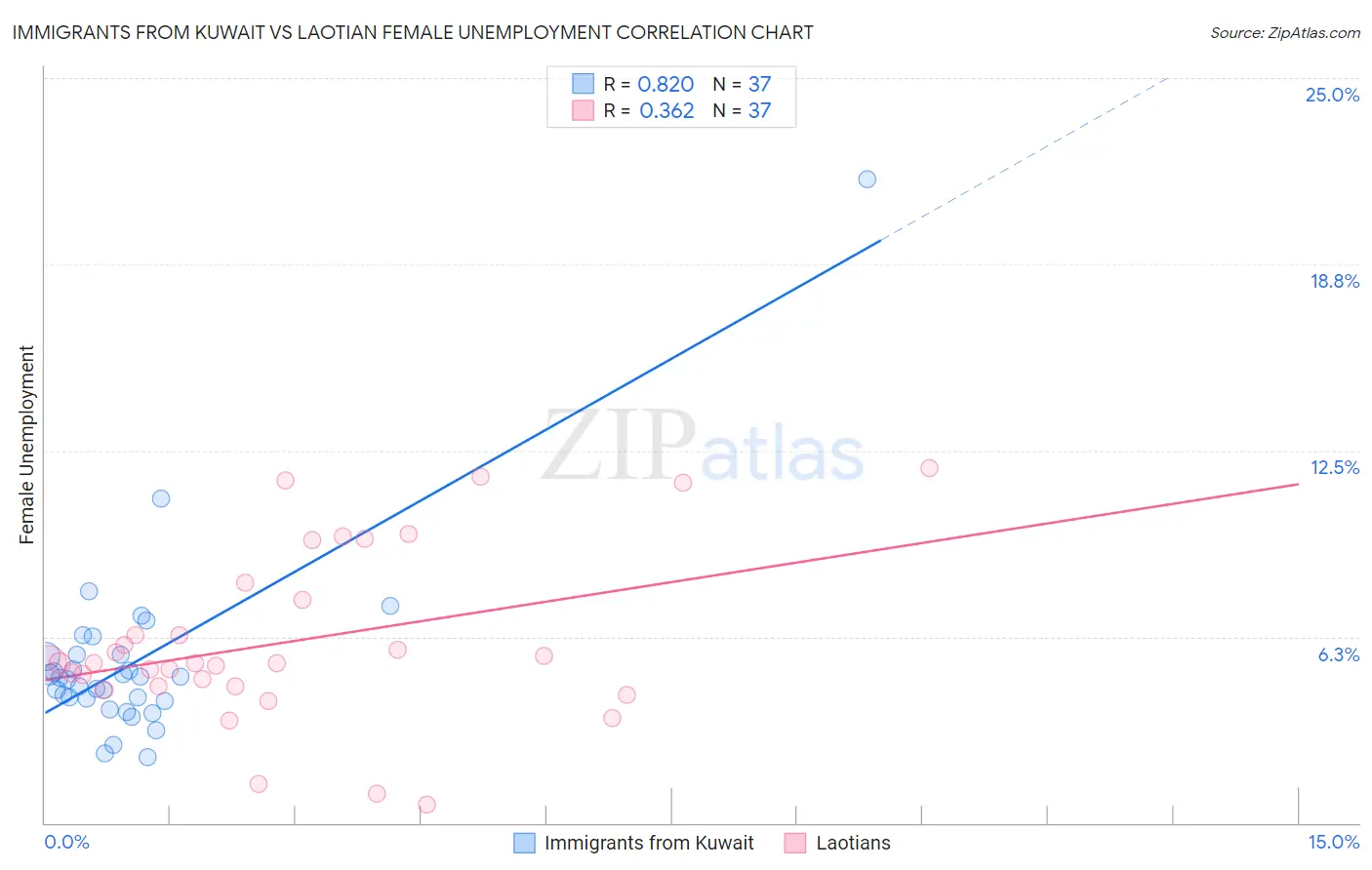 Immigrants from Kuwait vs Laotian Female Unemployment