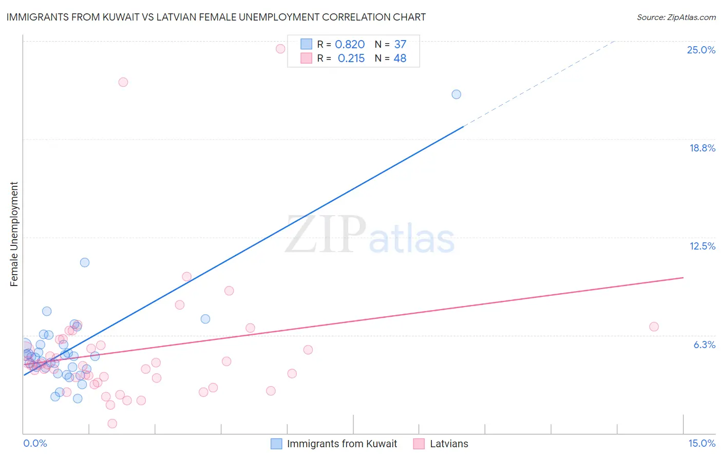 Immigrants from Kuwait vs Latvian Female Unemployment