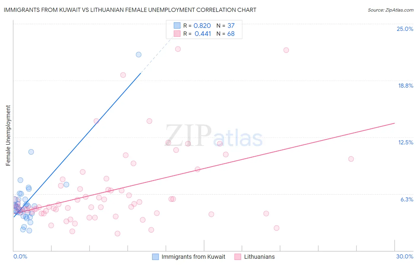Immigrants from Kuwait vs Lithuanian Female Unemployment