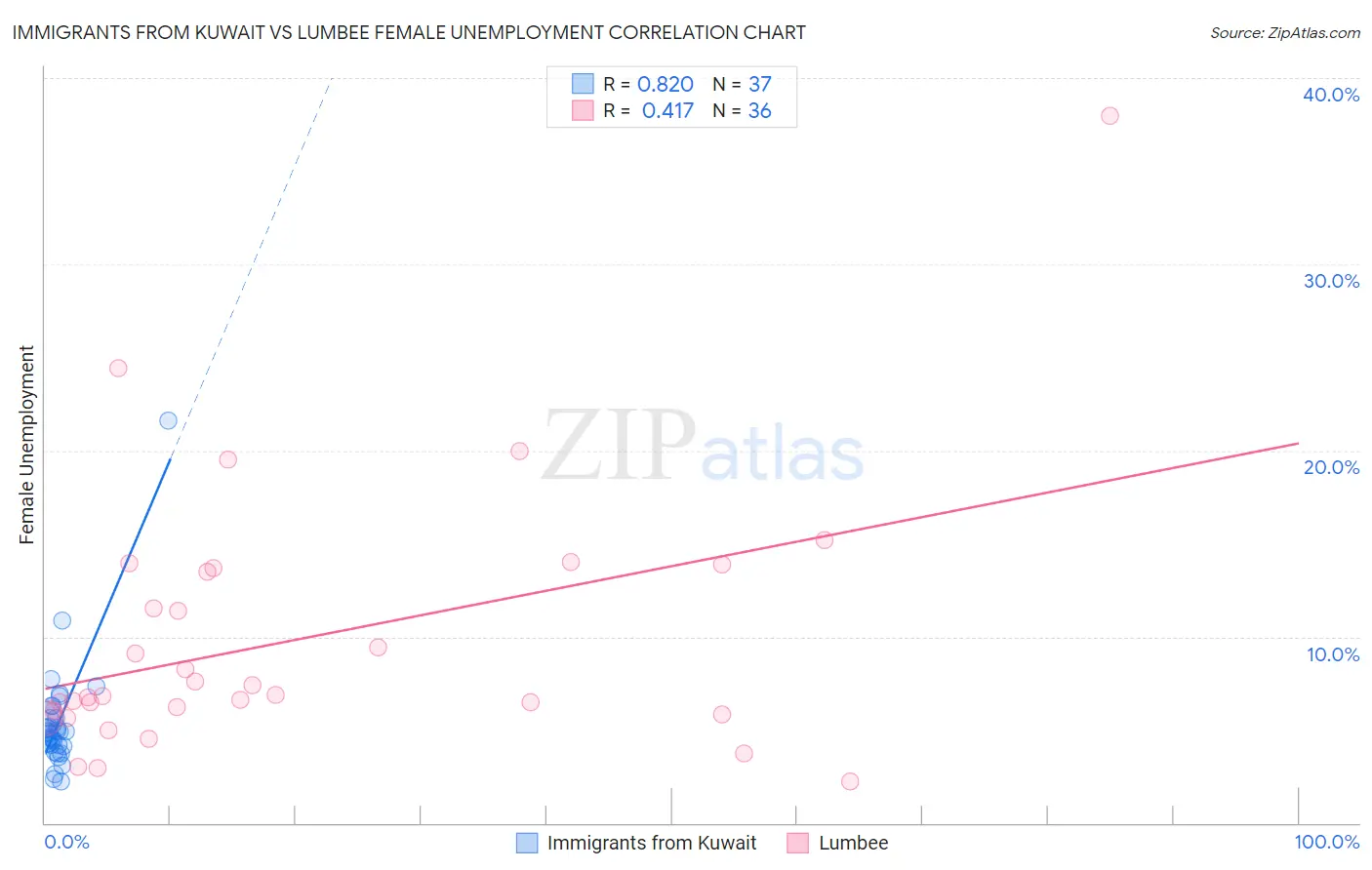 Immigrants from Kuwait vs Lumbee Female Unemployment