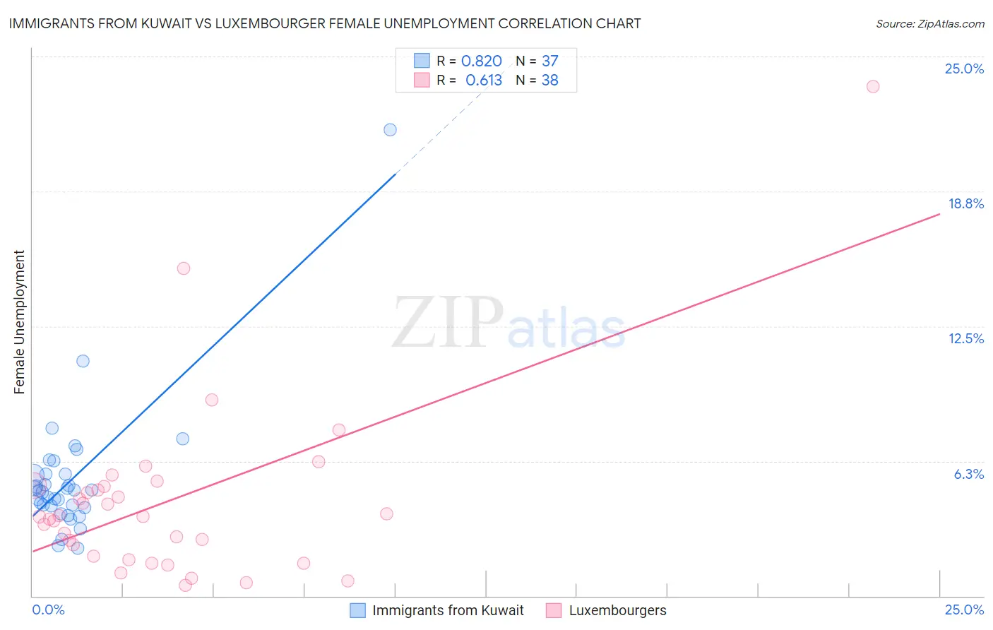 Immigrants from Kuwait vs Luxembourger Female Unemployment