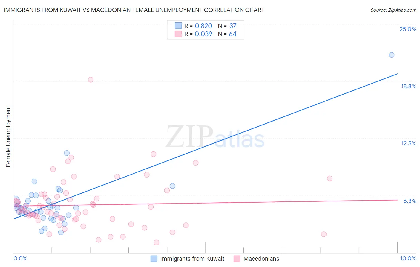 Immigrants from Kuwait vs Macedonian Female Unemployment