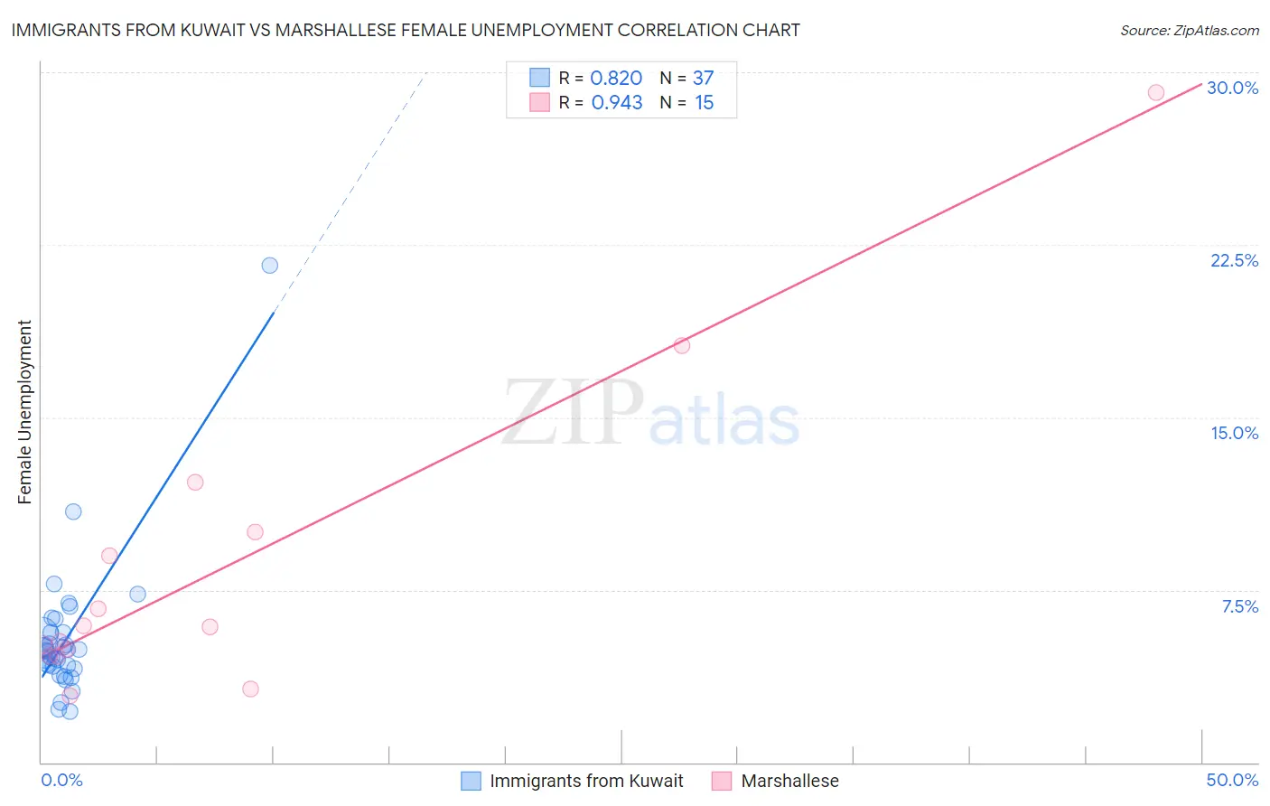 Immigrants from Kuwait vs Marshallese Female Unemployment