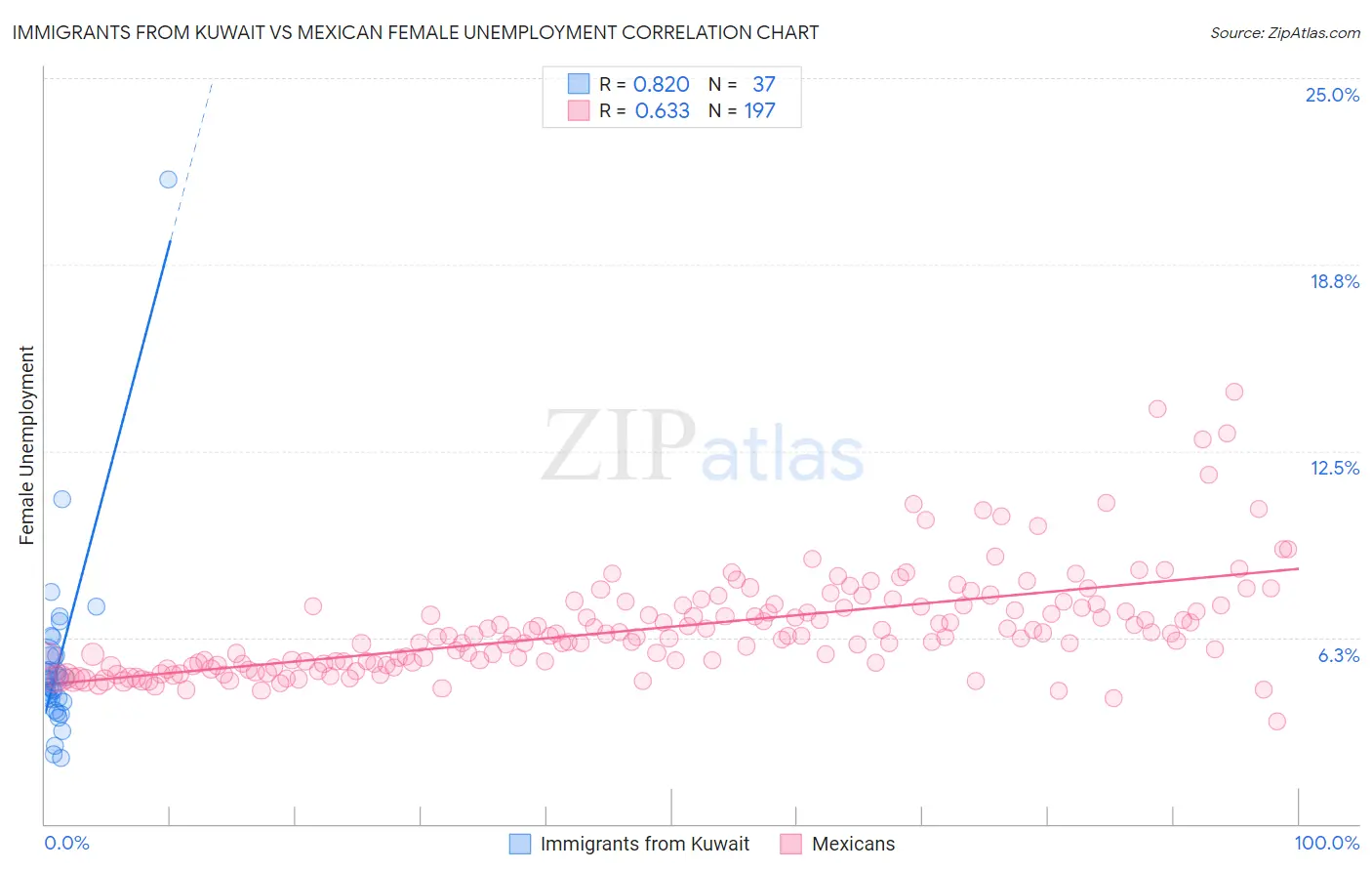 Immigrants from Kuwait vs Mexican Female Unemployment