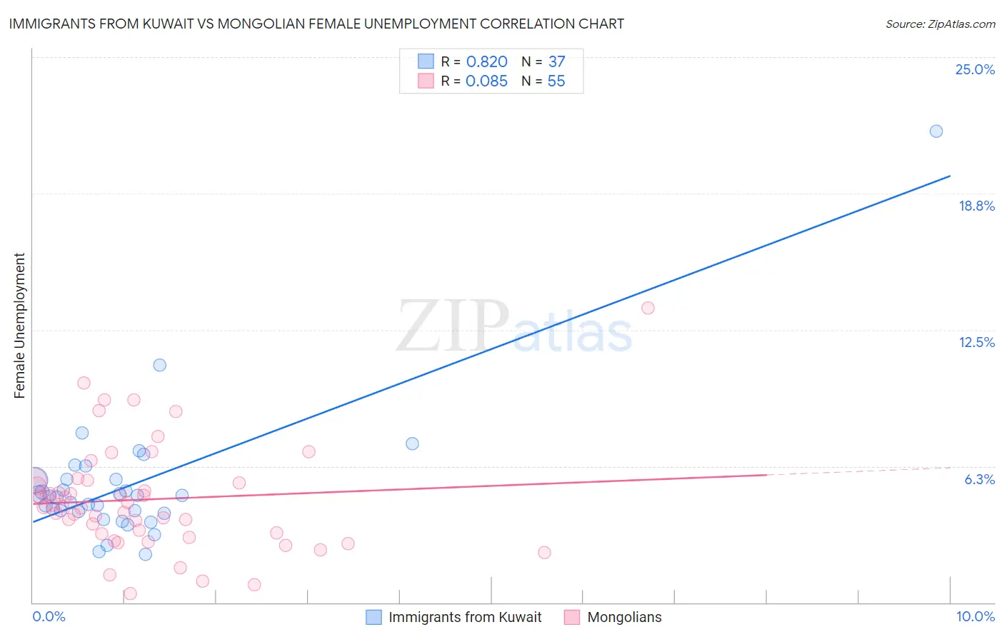 Immigrants from Kuwait vs Mongolian Female Unemployment