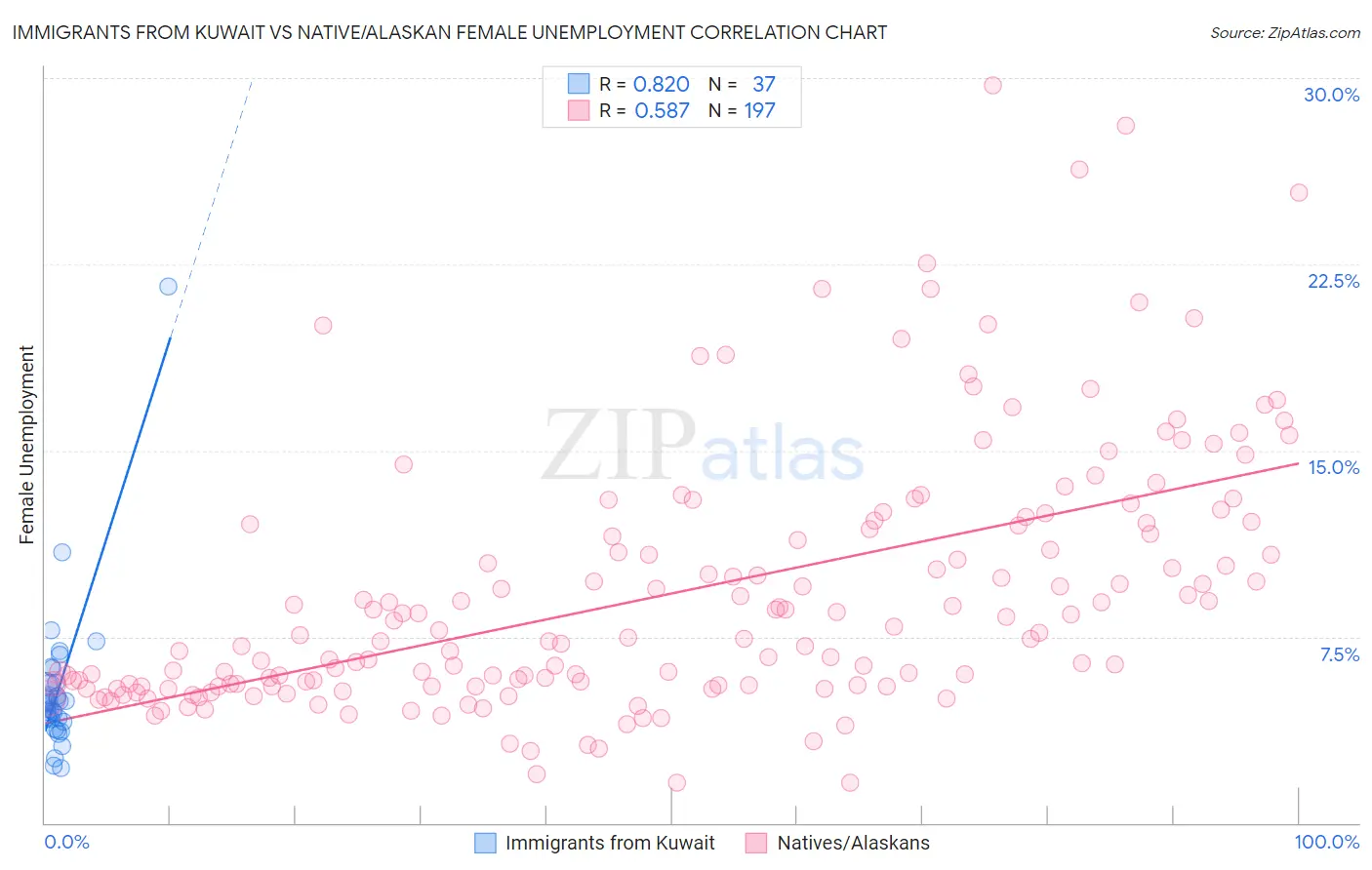 Immigrants from Kuwait vs Native/Alaskan Female Unemployment