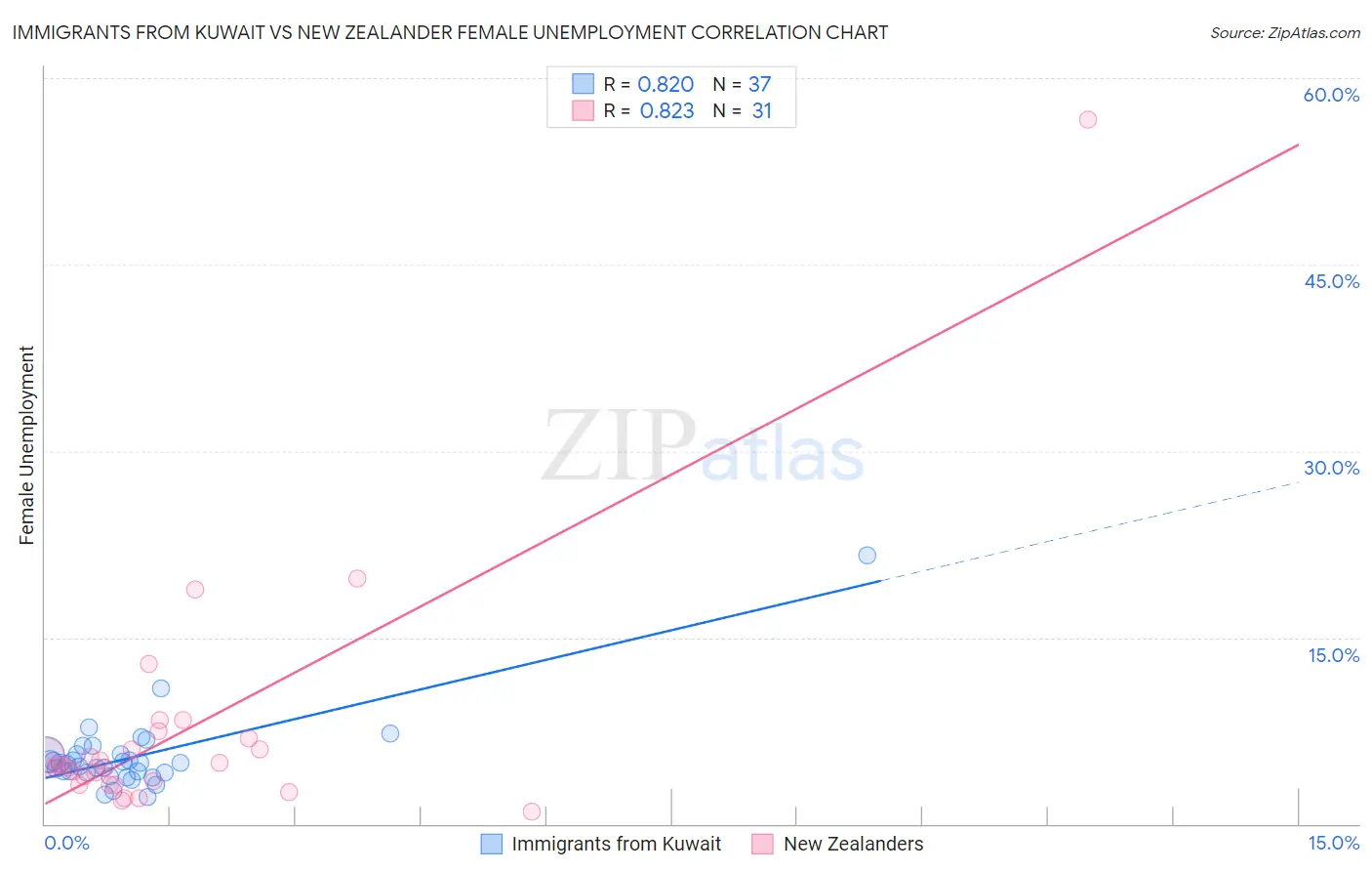 Immigrants from Kuwait vs New Zealander Female Unemployment