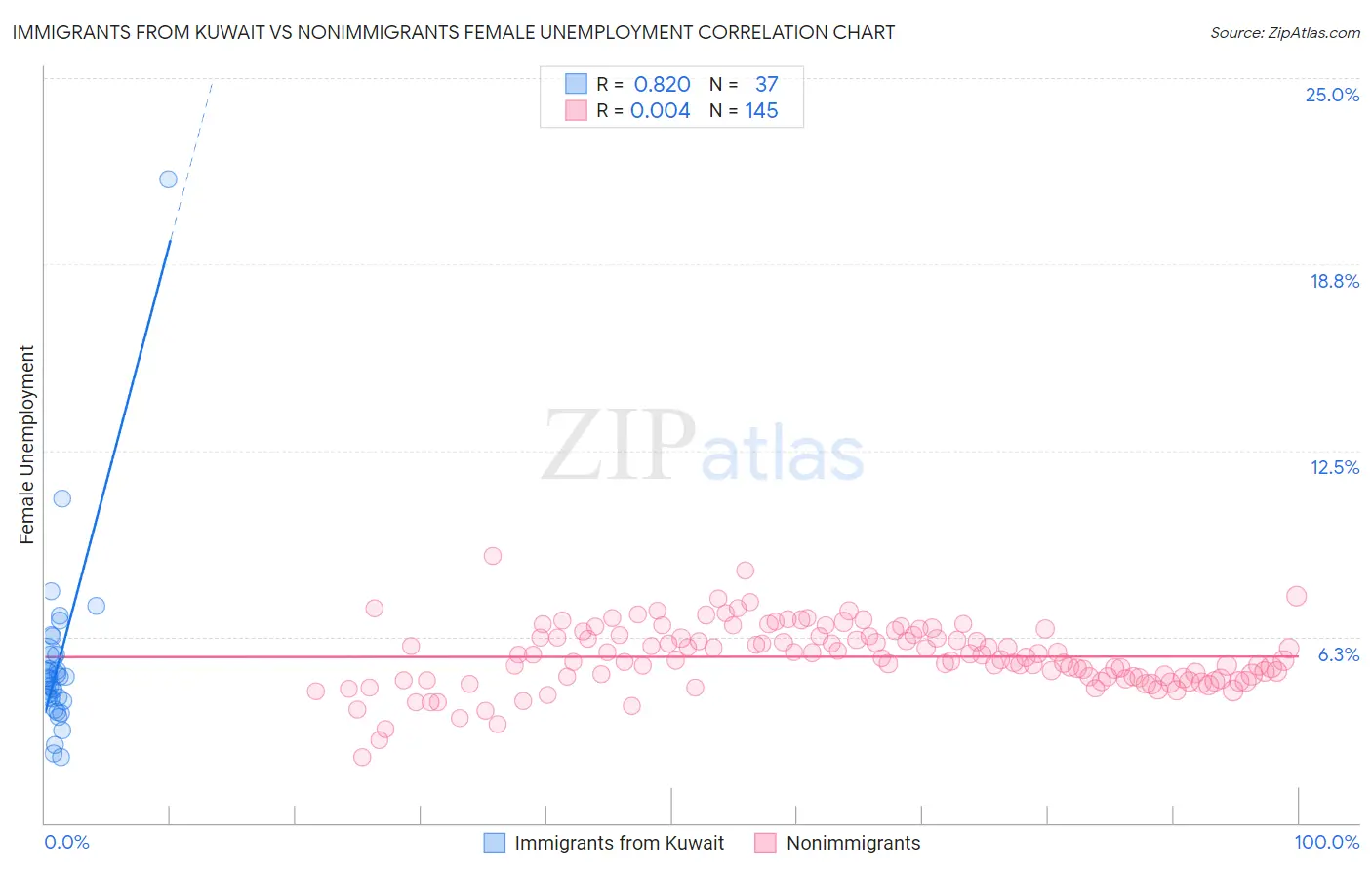 Immigrants from Kuwait vs Nonimmigrants Female Unemployment