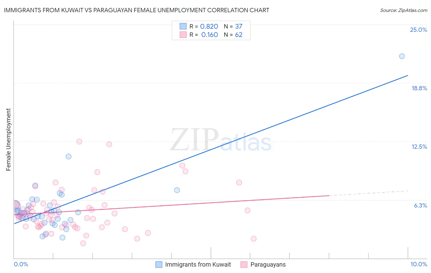 Immigrants from Kuwait vs Paraguayan Female Unemployment