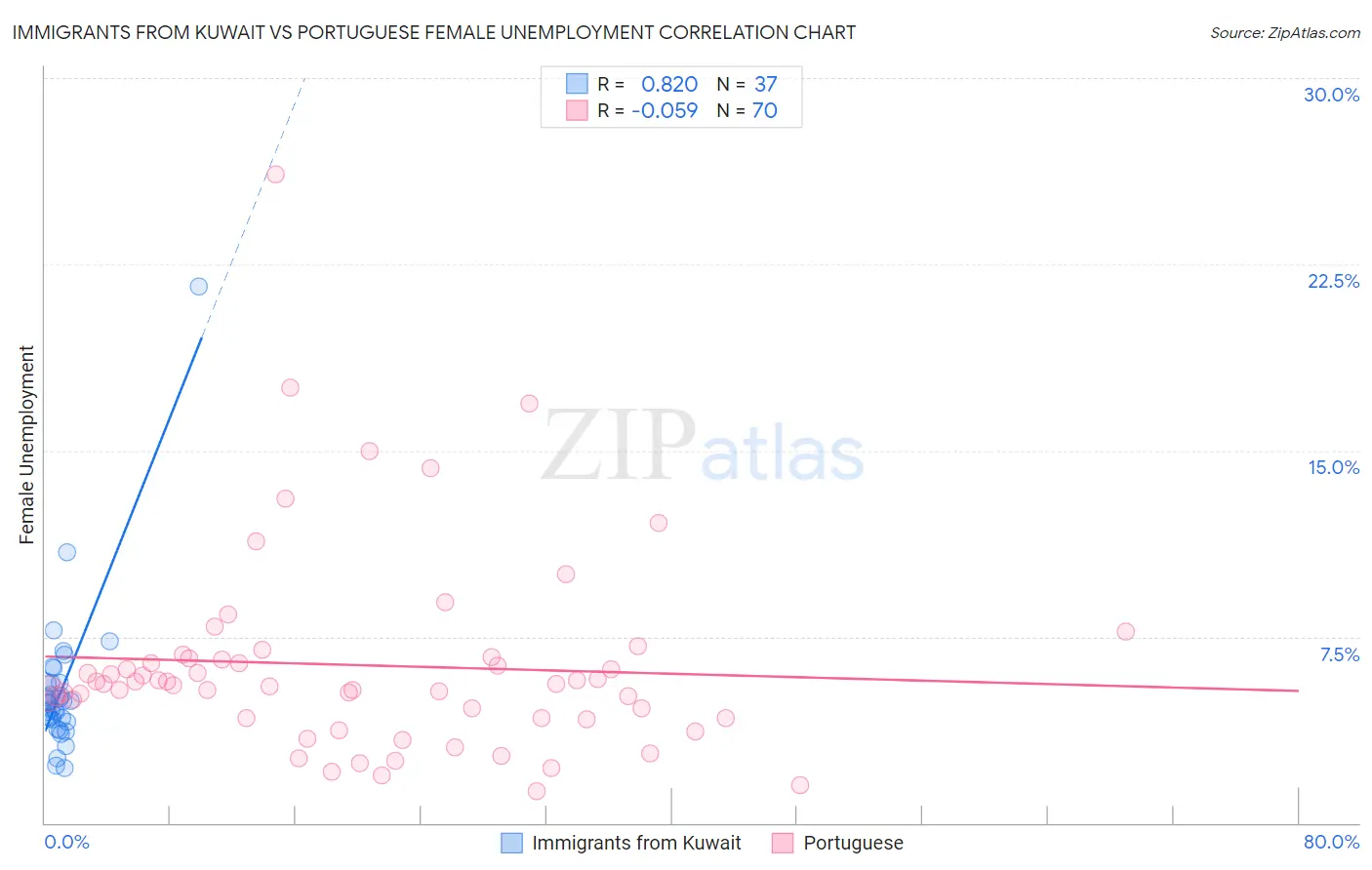 Immigrants from Kuwait vs Portuguese Female Unemployment