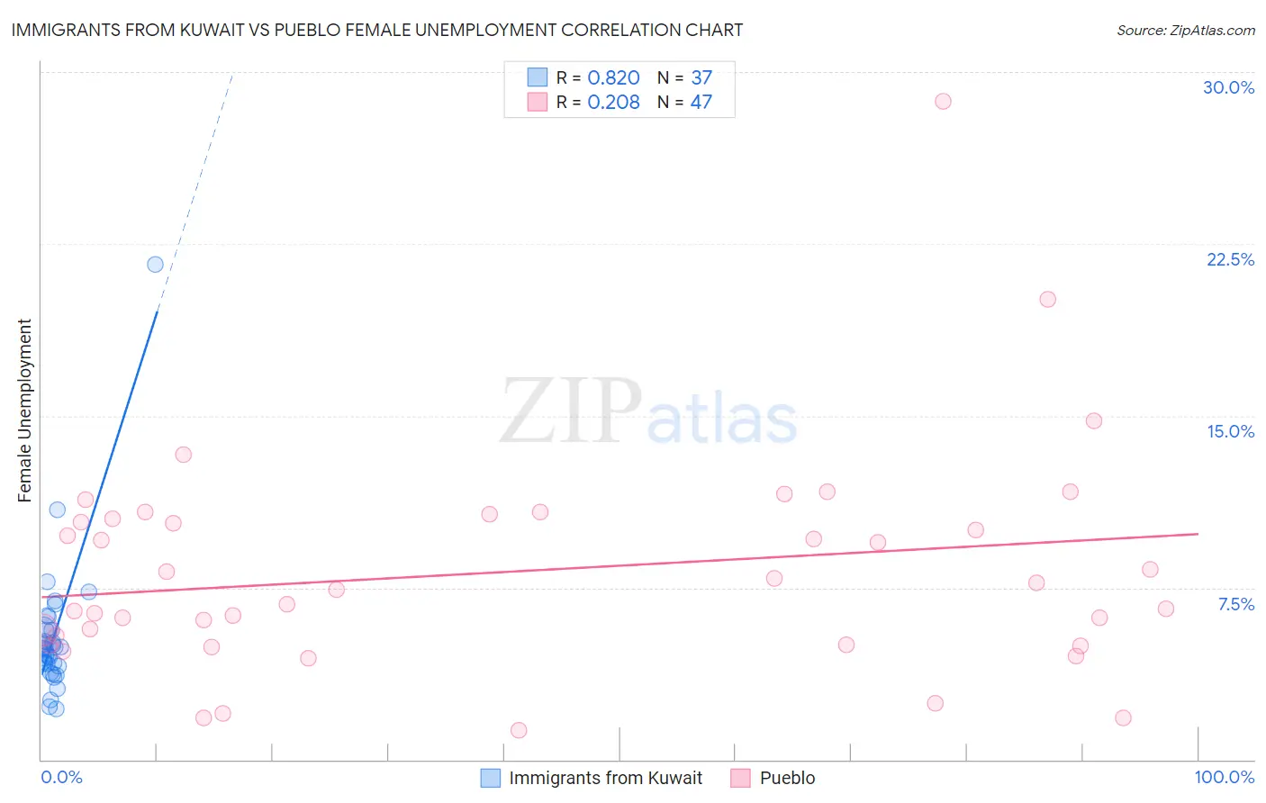 Immigrants from Kuwait vs Pueblo Female Unemployment