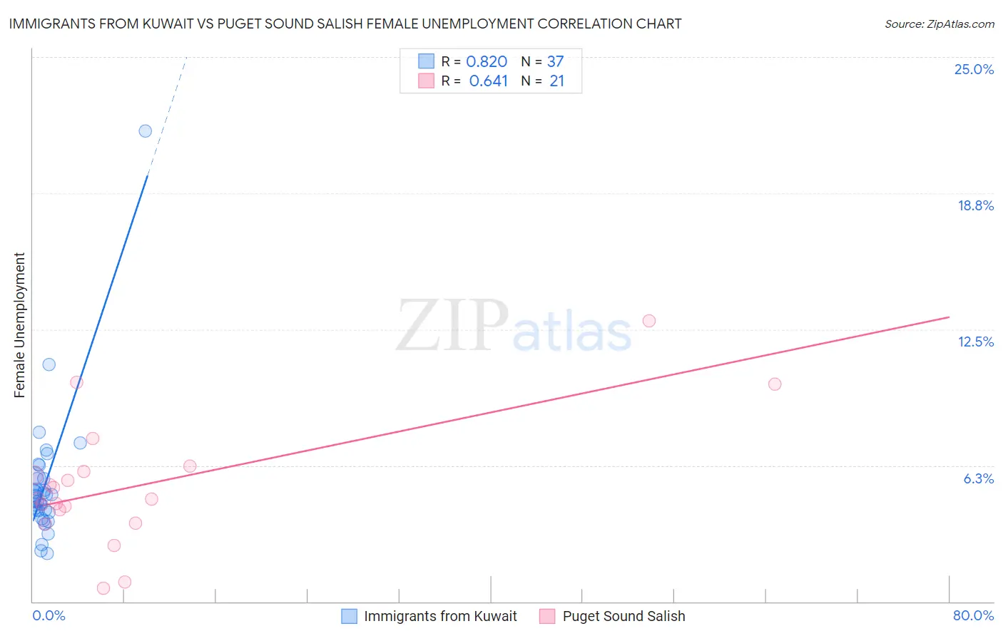 Immigrants from Kuwait vs Puget Sound Salish Female Unemployment