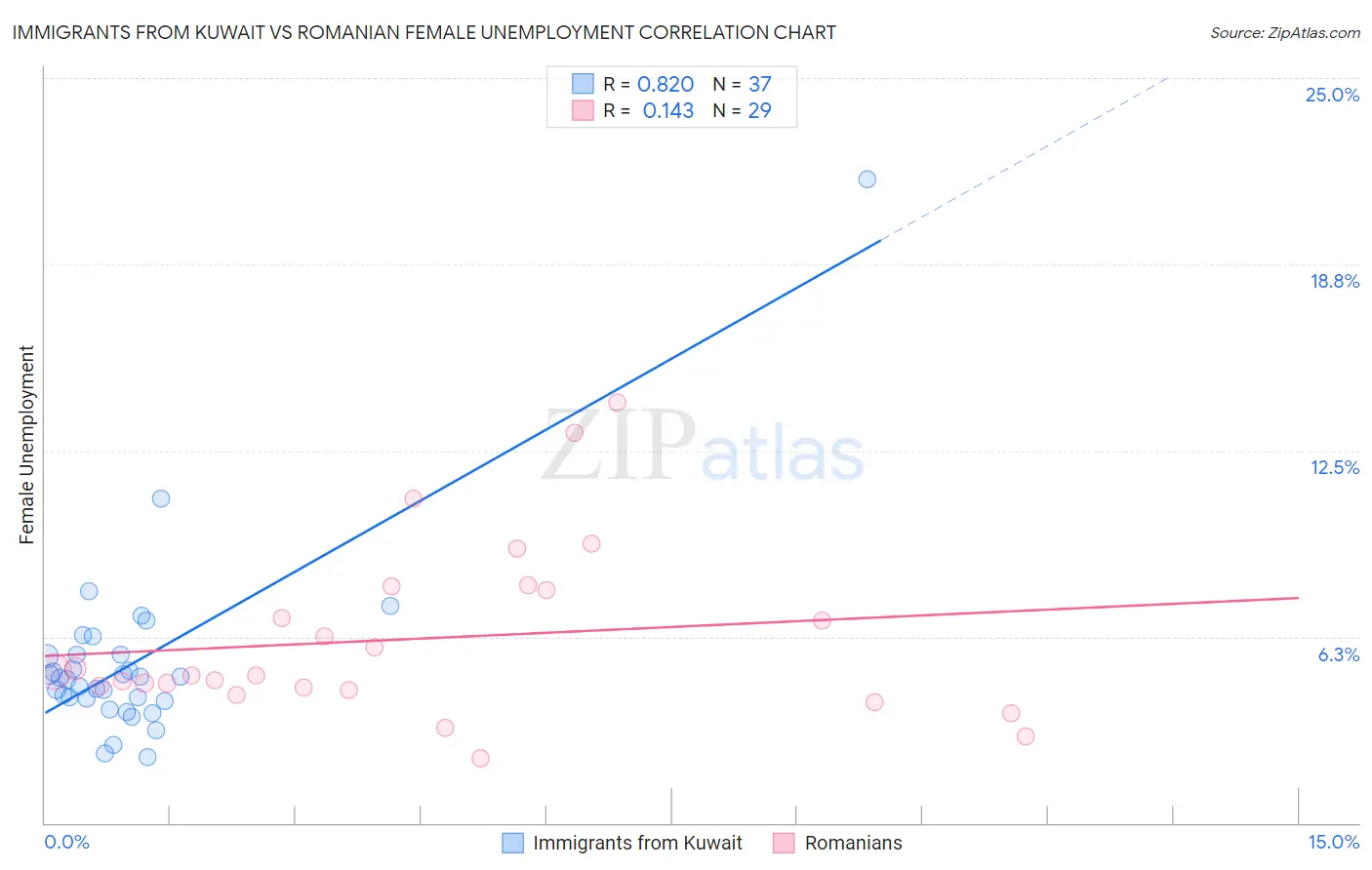 Immigrants from Kuwait vs Romanian Female Unemployment