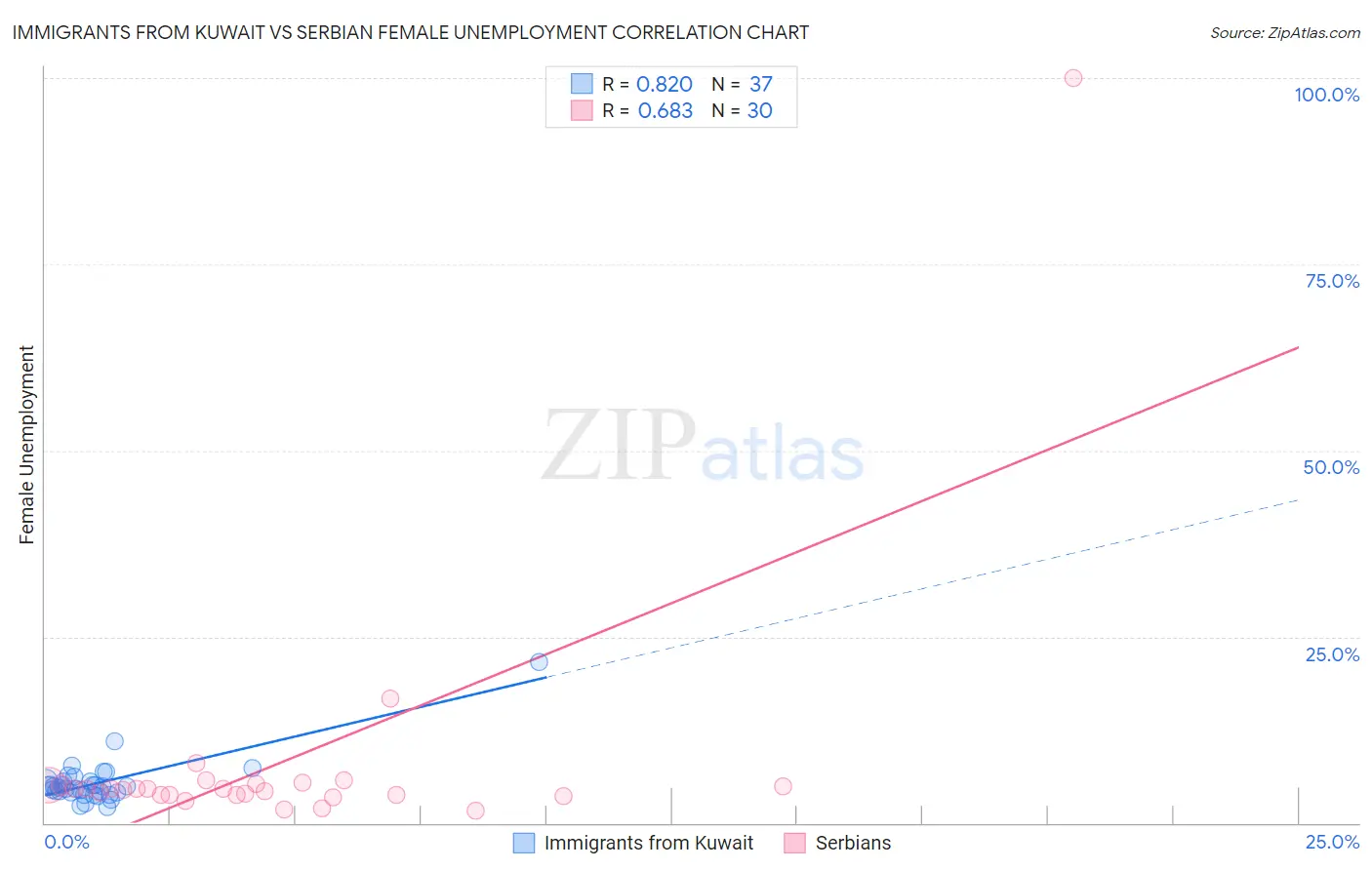Immigrants from Kuwait vs Serbian Female Unemployment