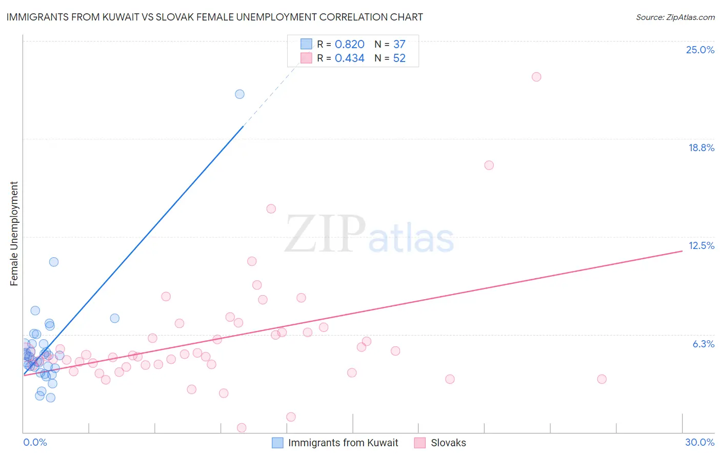 Immigrants from Kuwait vs Slovak Female Unemployment