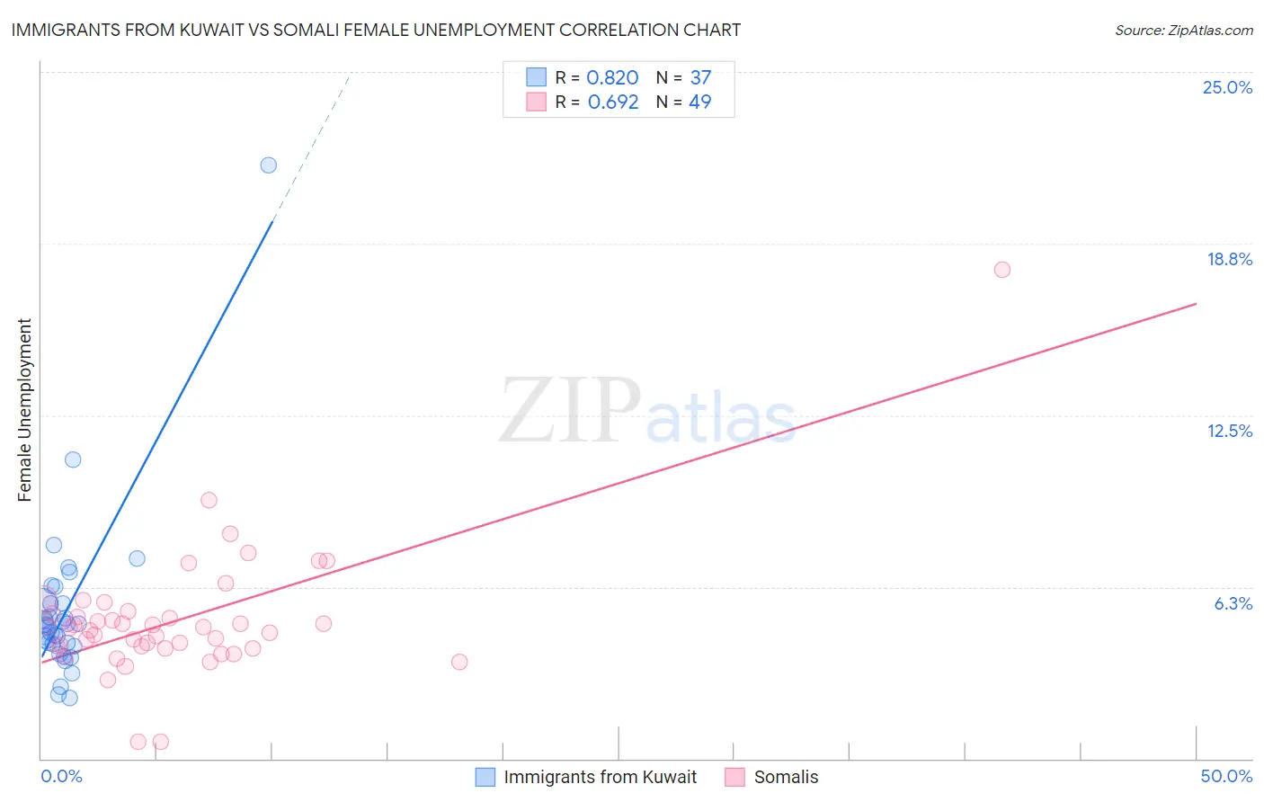 Immigrants from Kuwait vs Somali Female Unemployment