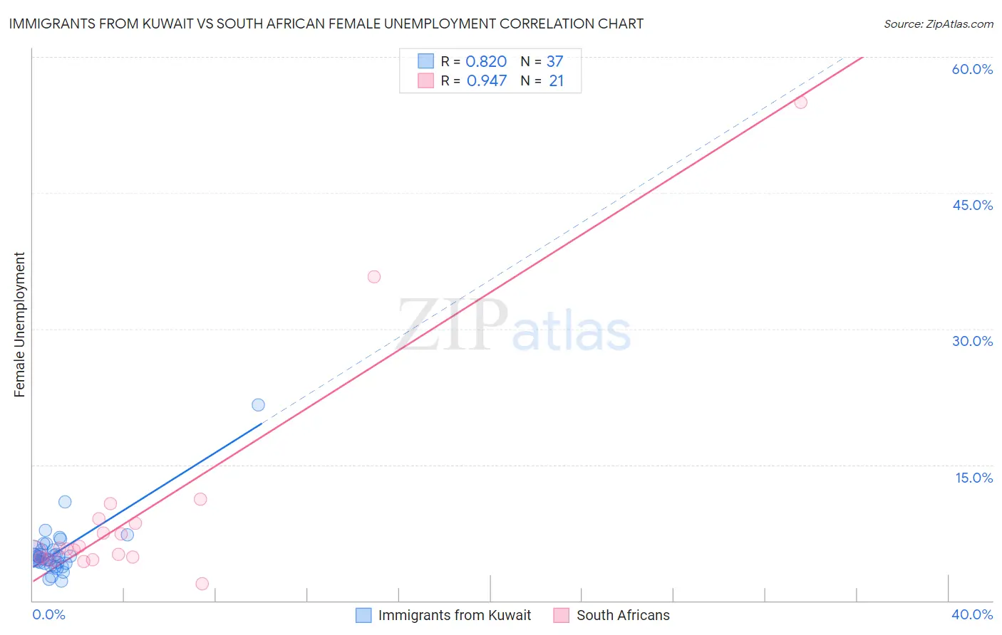 Immigrants from Kuwait vs South African Female Unemployment