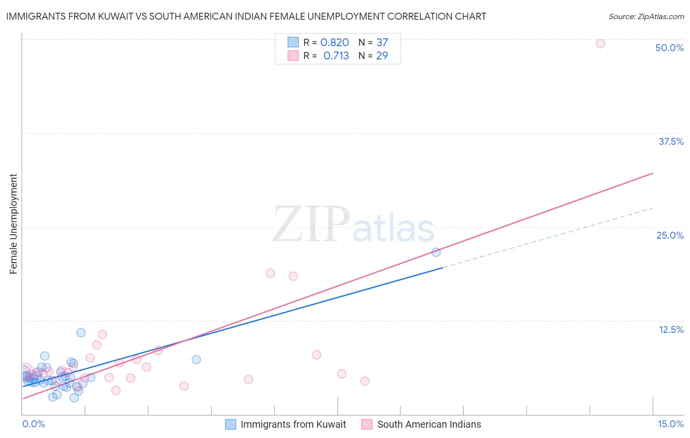 Immigrants from Kuwait vs South American Indian Female Unemployment