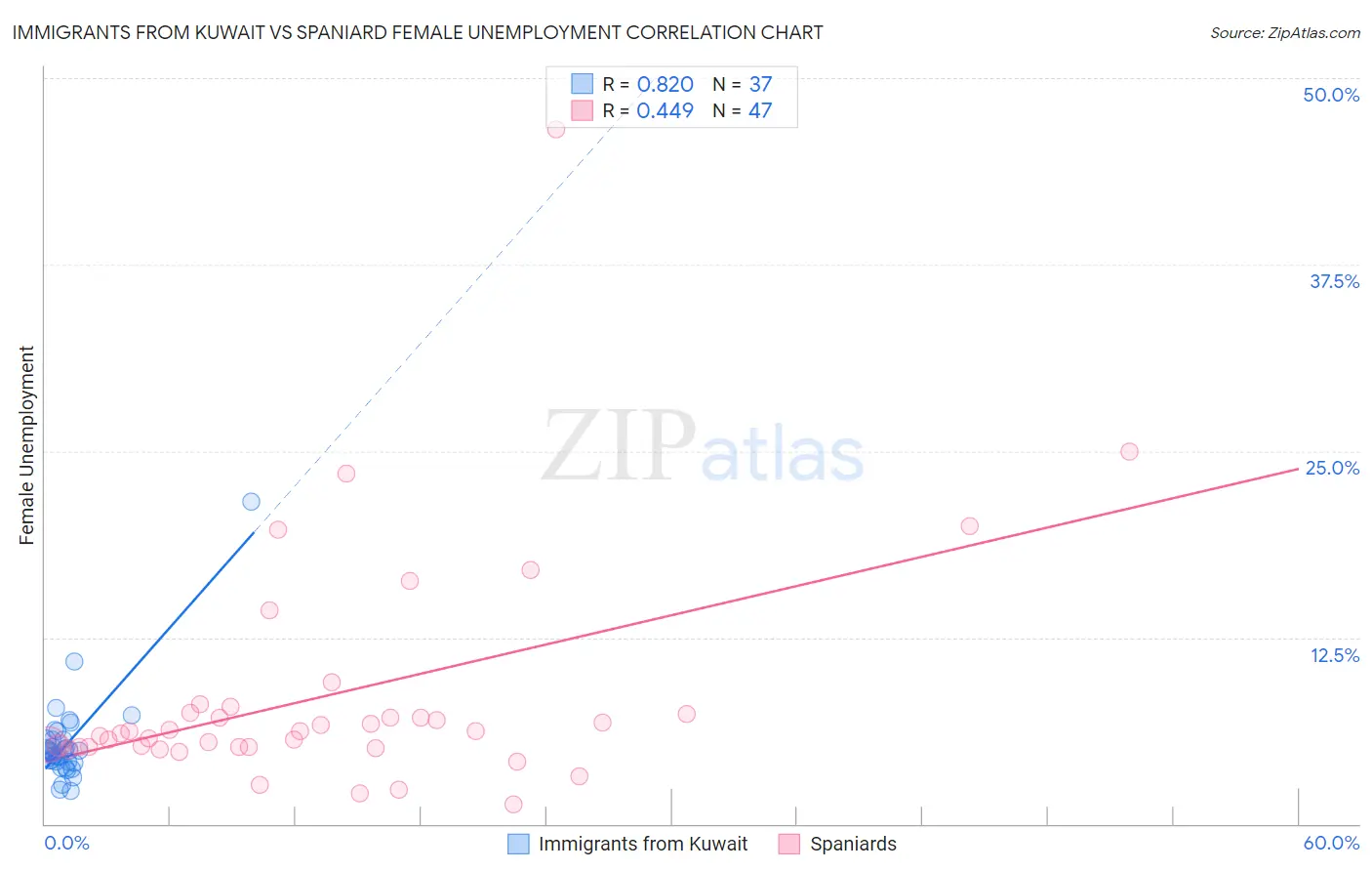 Immigrants from Kuwait vs Spaniard Female Unemployment