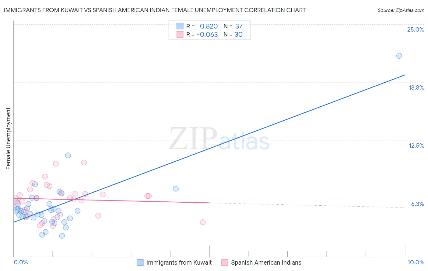 Immigrants from Kuwait vs Spanish American Indian Female Unemployment