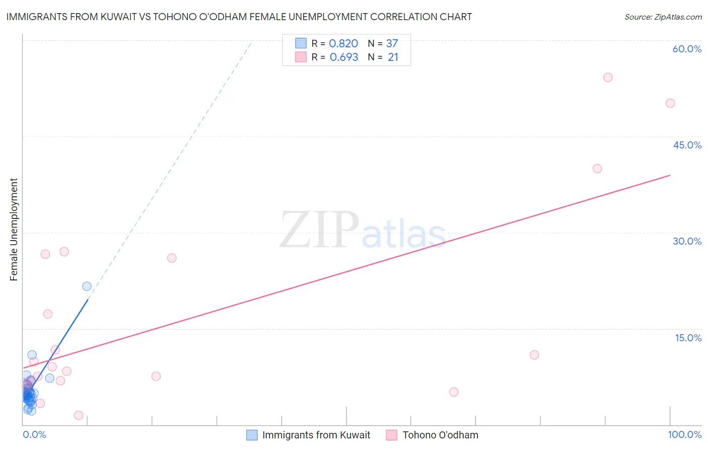 Immigrants from Kuwait vs Tohono O'odham Female Unemployment