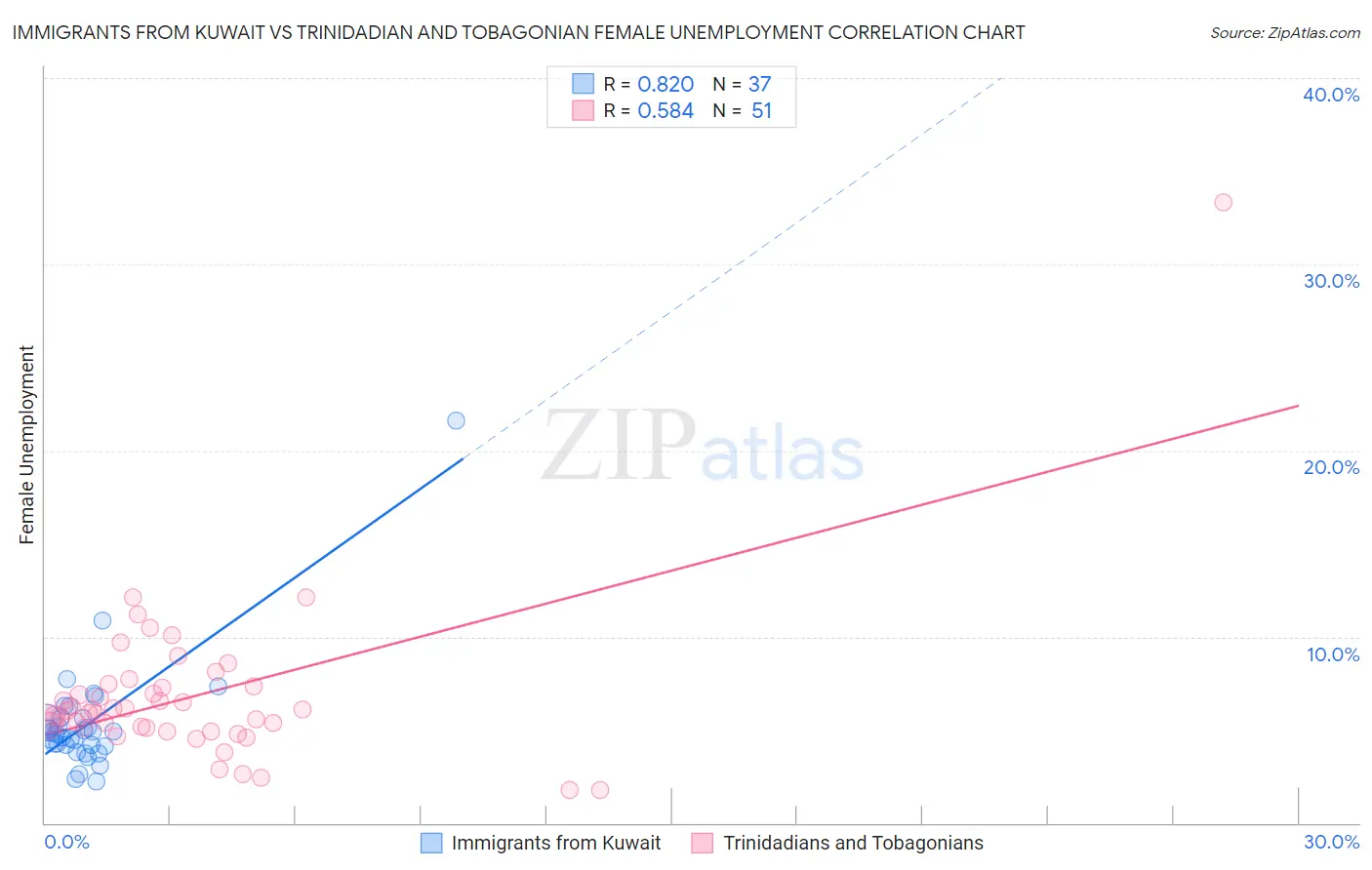 Immigrants from Kuwait vs Trinidadian and Tobagonian Female Unemployment