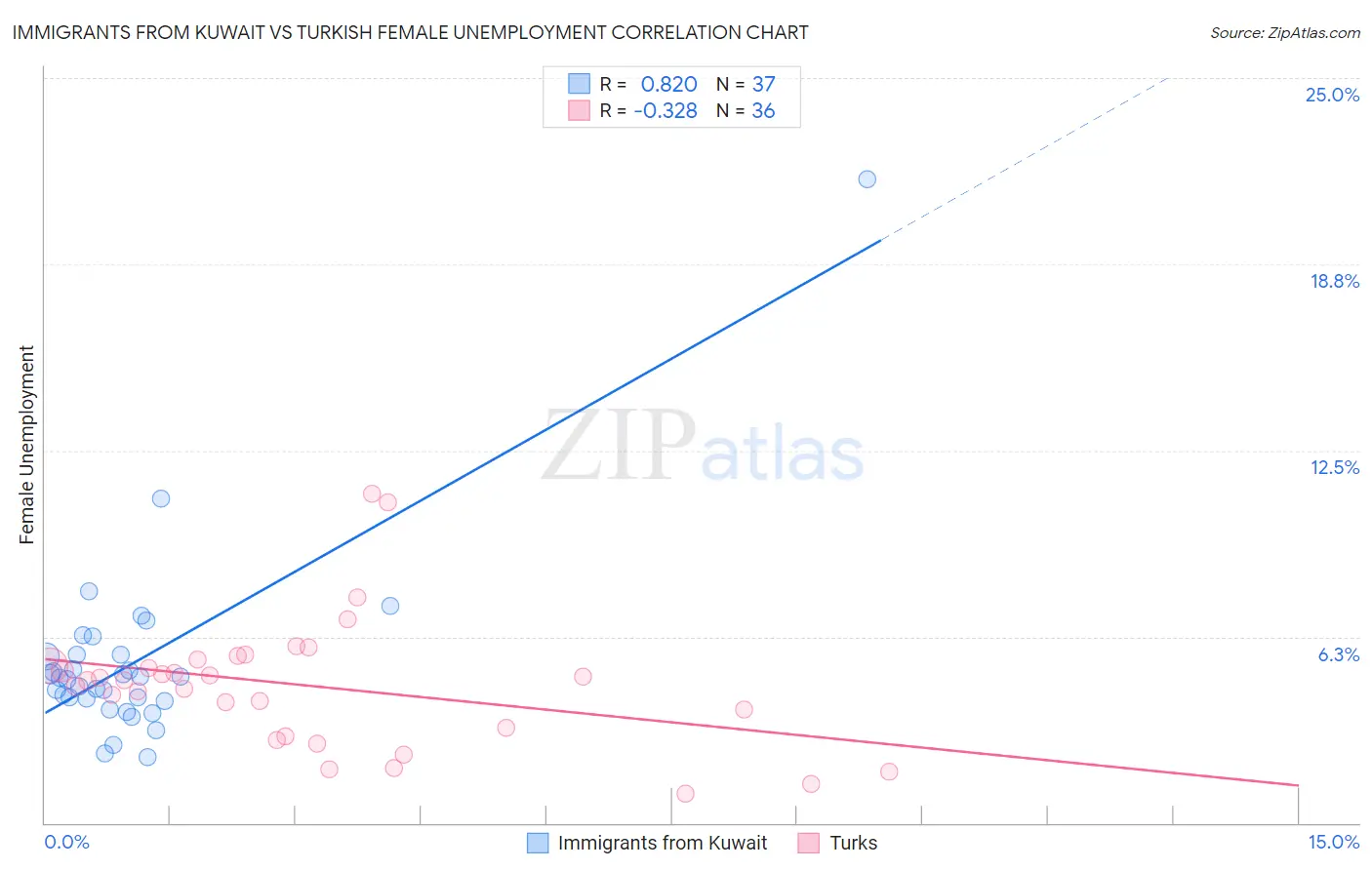 Immigrants from Kuwait vs Turkish Female Unemployment