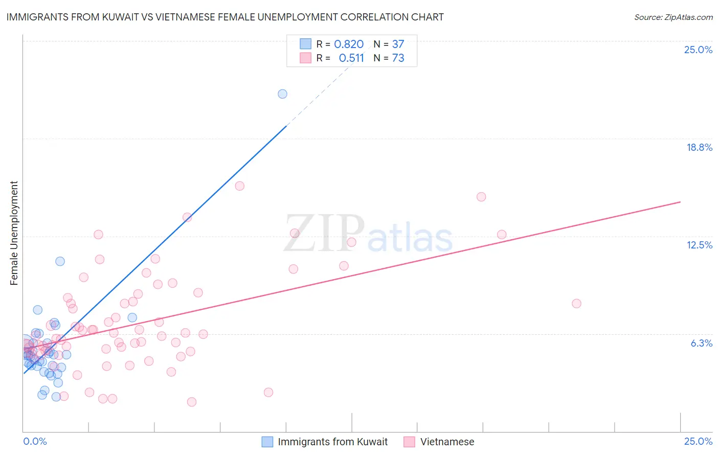 Immigrants from Kuwait vs Vietnamese Female Unemployment