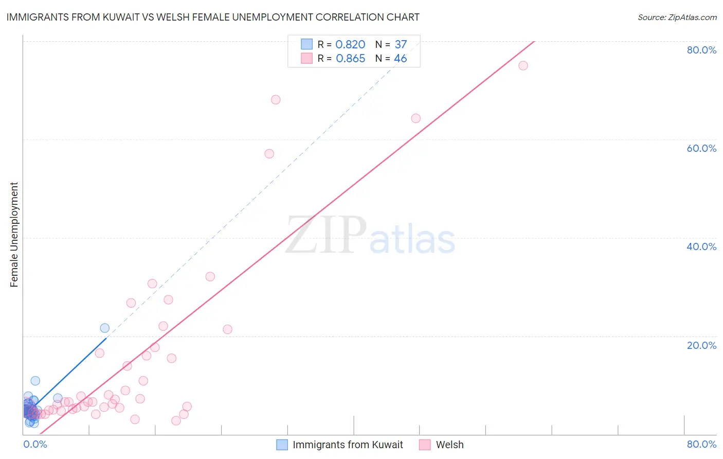 Immigrants from Kuwait vs Welsh Female Unemployment