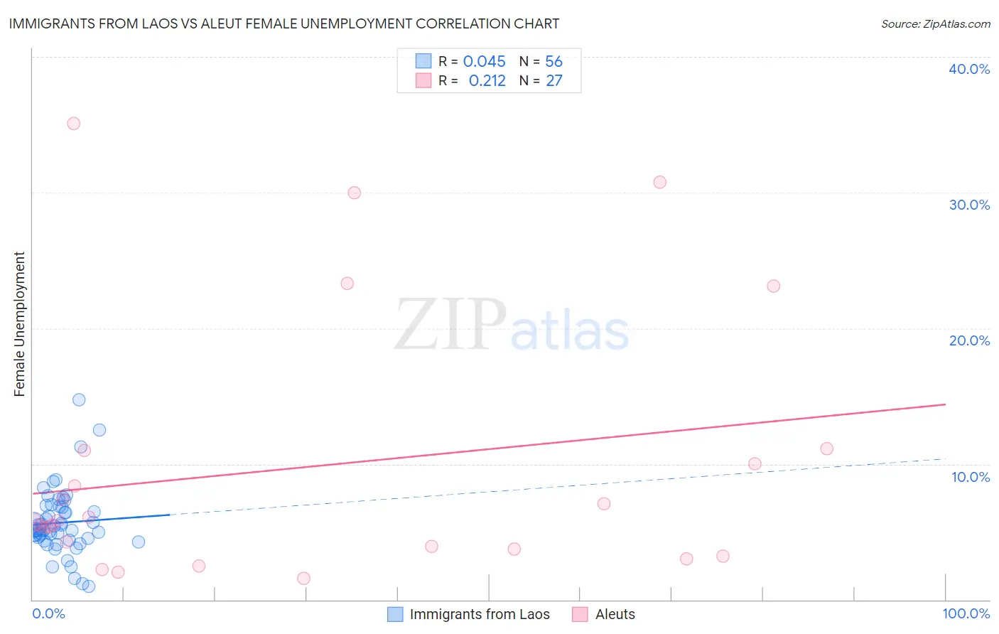 Immigrants from Laos vs Aleut Female Unemployment