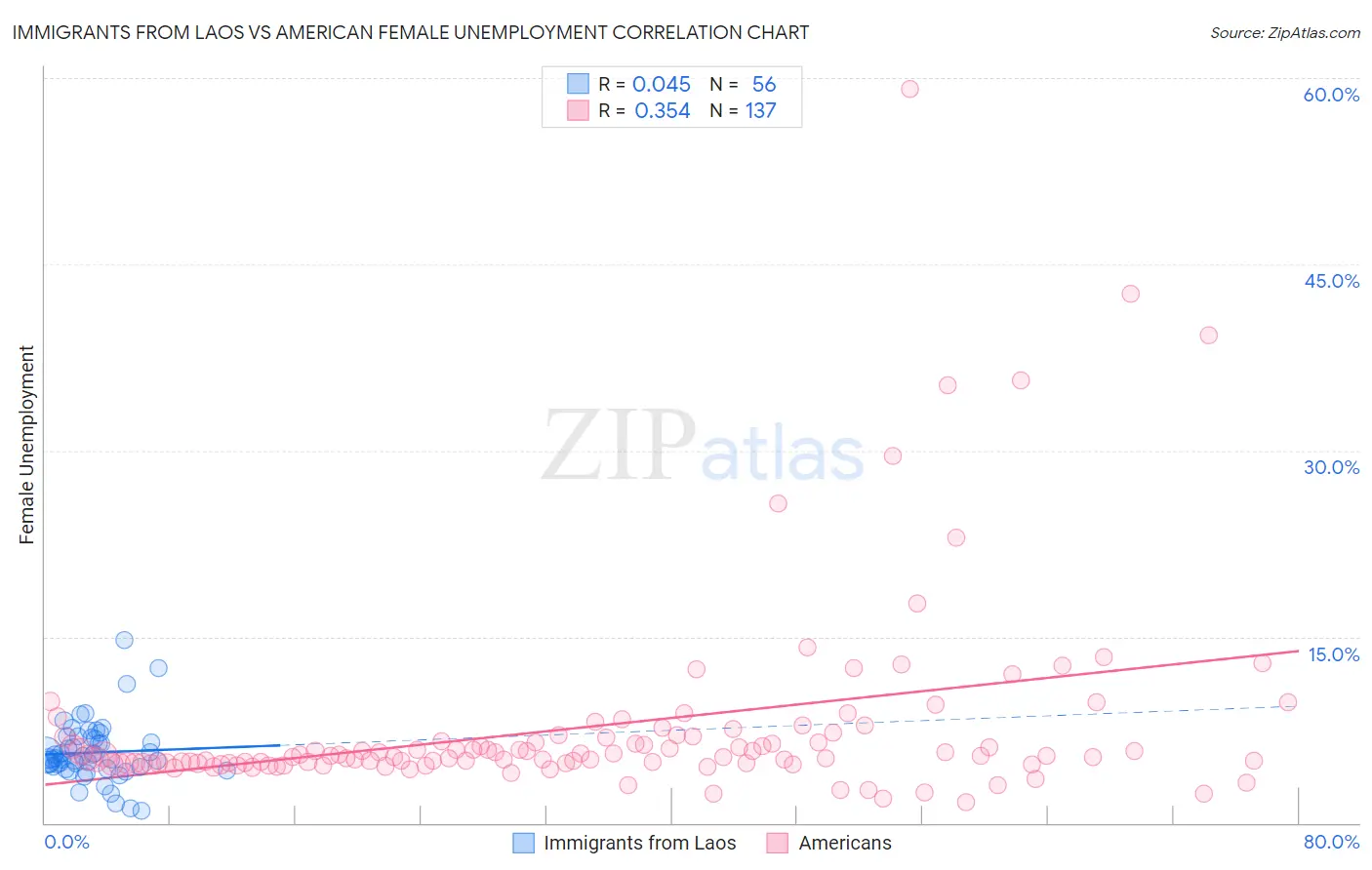Immigrants from Laos vs American Female Unemployment
