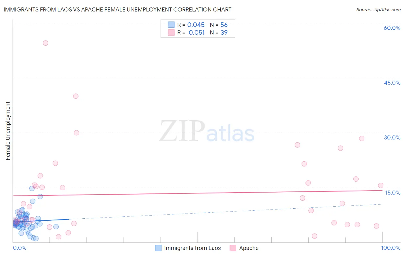 Immigrants from Laos vs Apache Female Unemployment