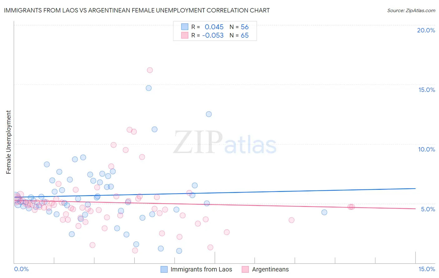 Immigrants from Laos vs Argentinean Female Unemployment
