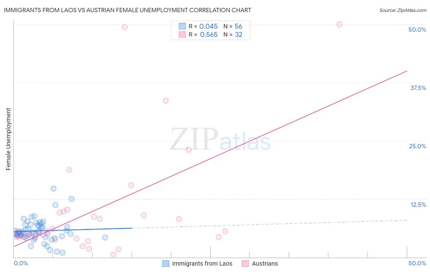 Immigrants from Laos vs Austrian Female Unemployment