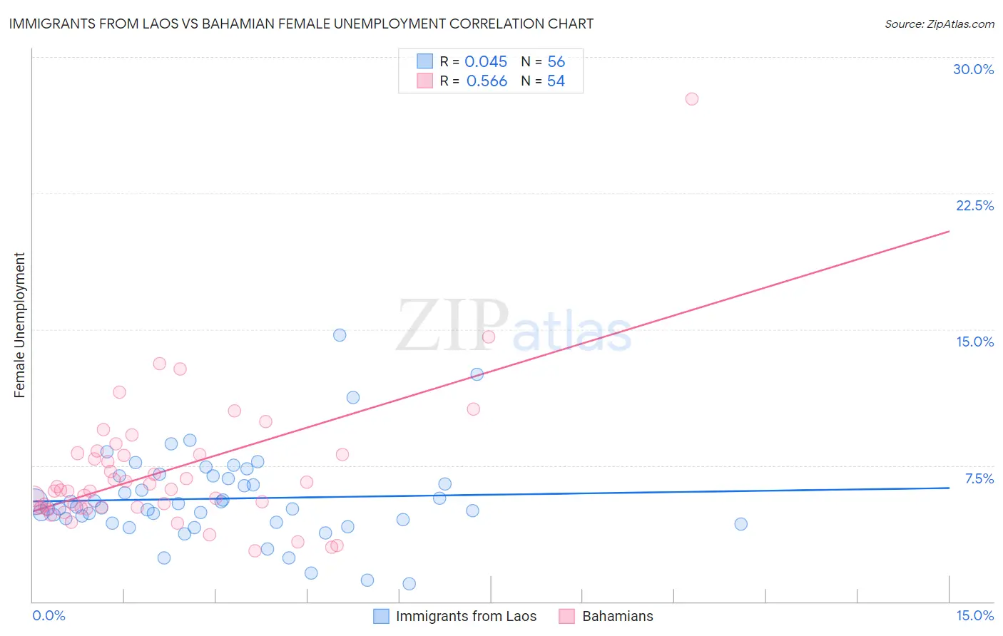 Immigrants from Laos vs Bahamian Female Unemployment