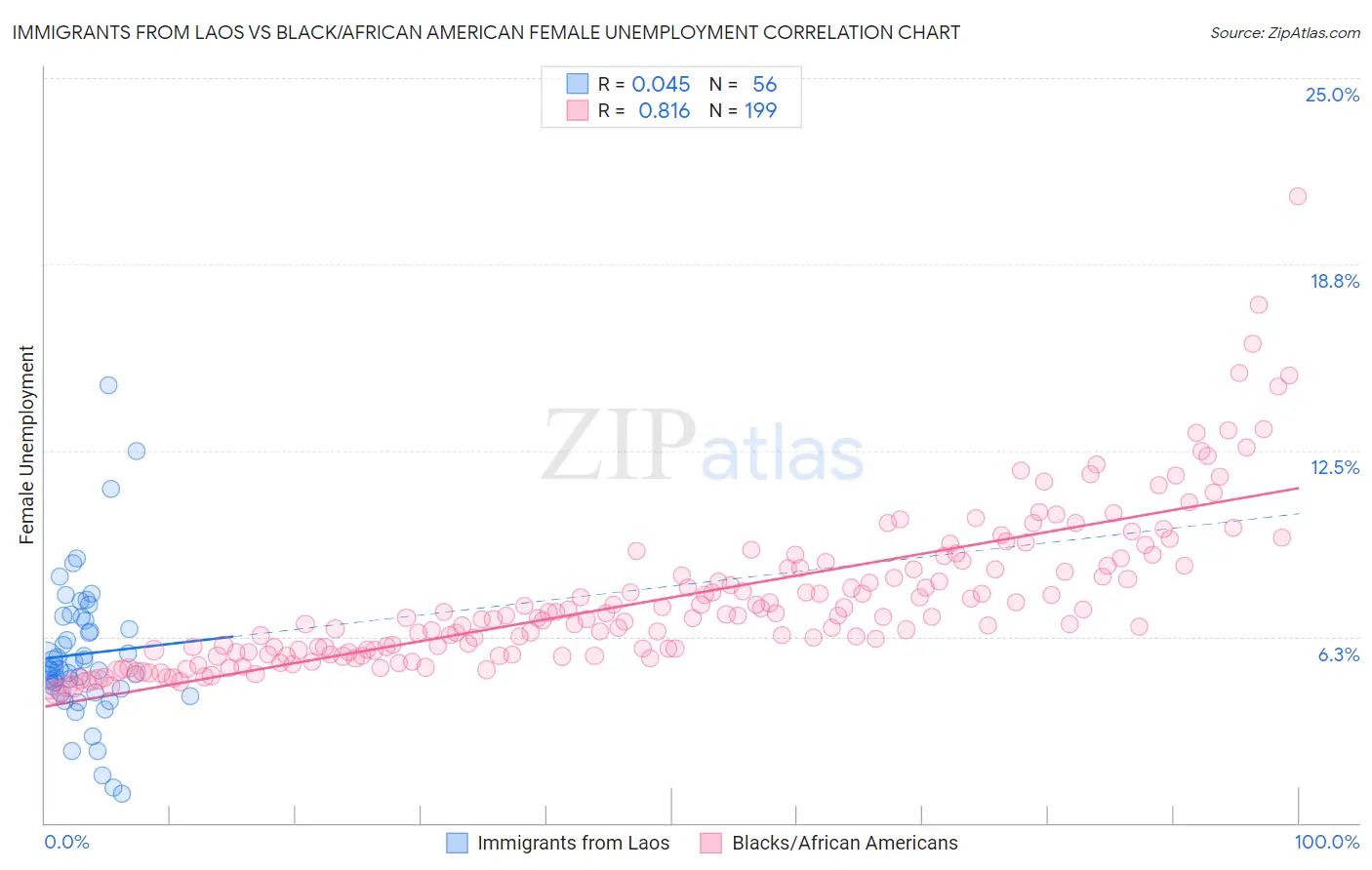 Immigrants from Laos vs Black/African American Female Unemployment