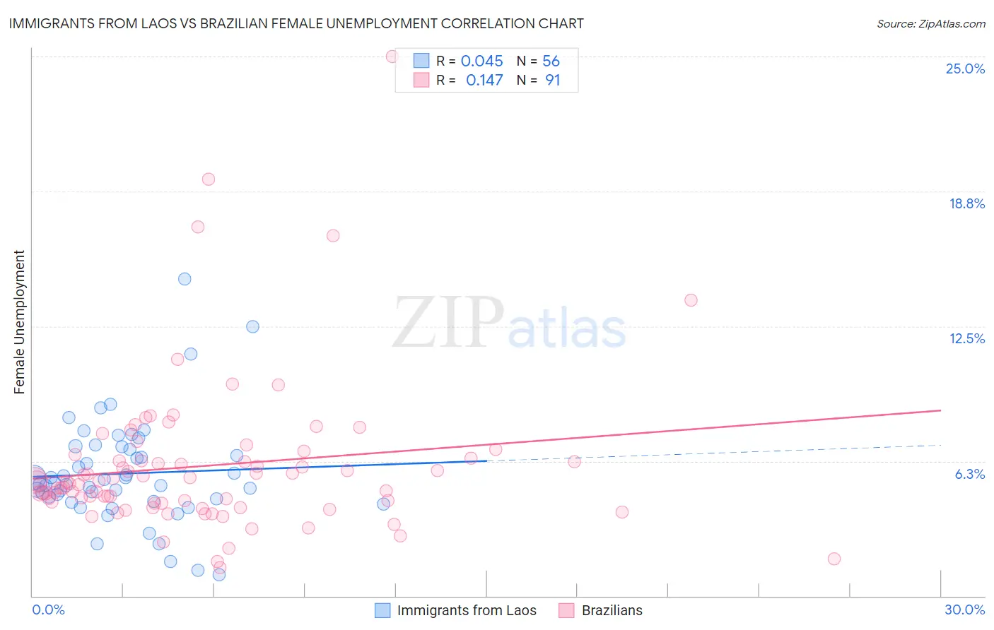 Immigrants from Laos vs Brazilian Female Unemployment
