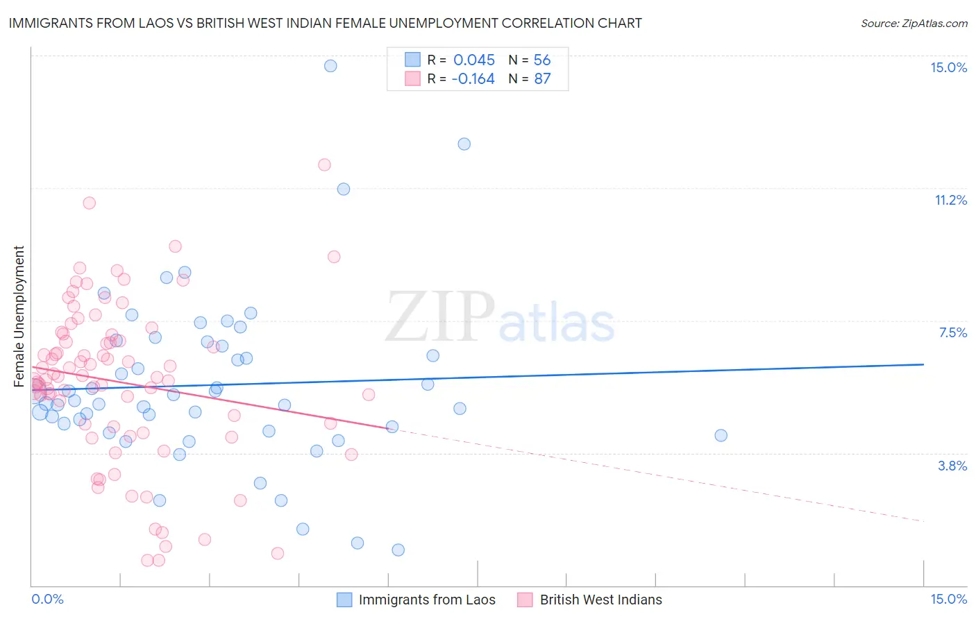 Immigrants from Laos vs British West Indian Female Unemployment