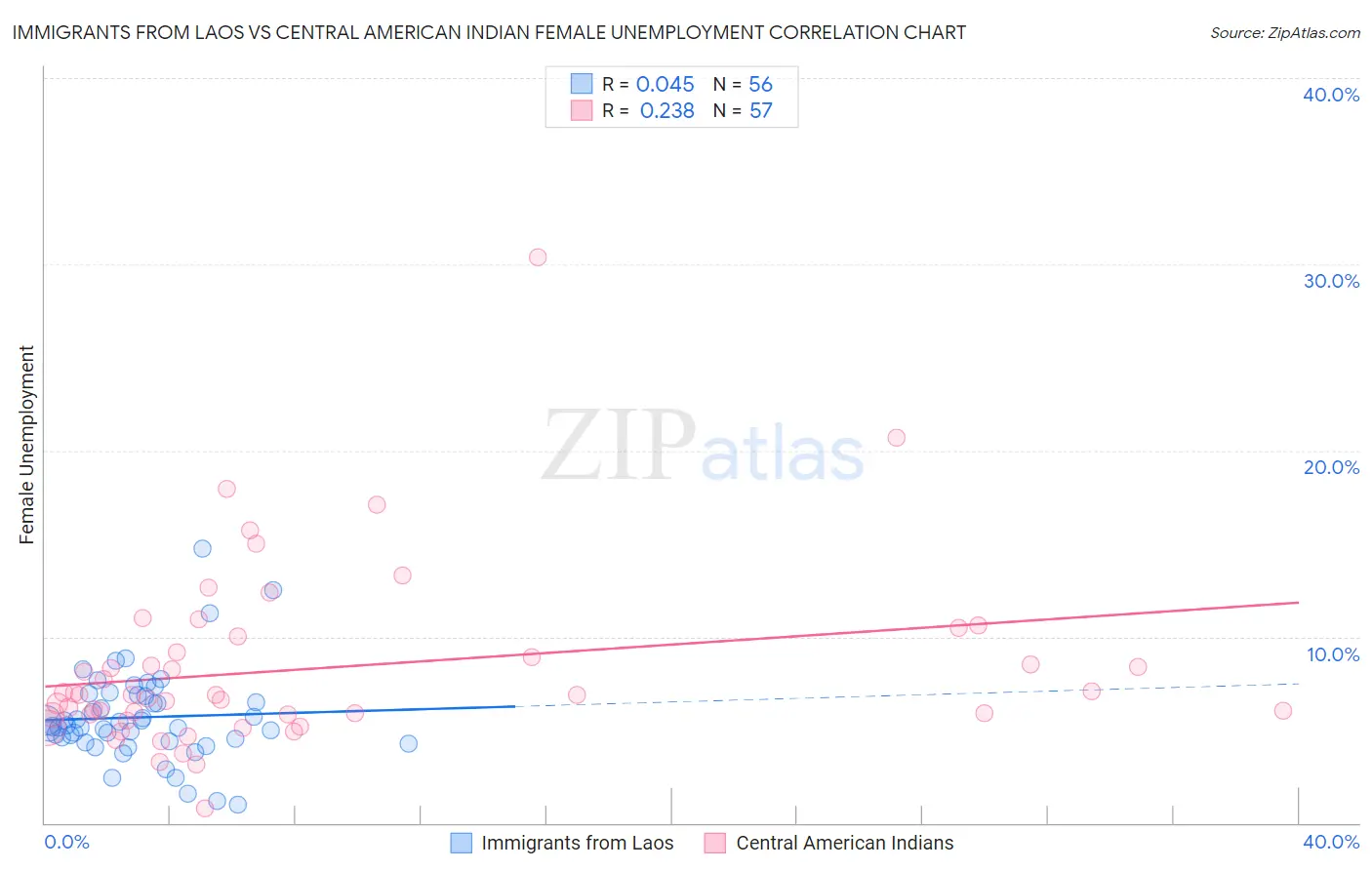 Immigrants from Laos vs Central American Indian Female Unemployment