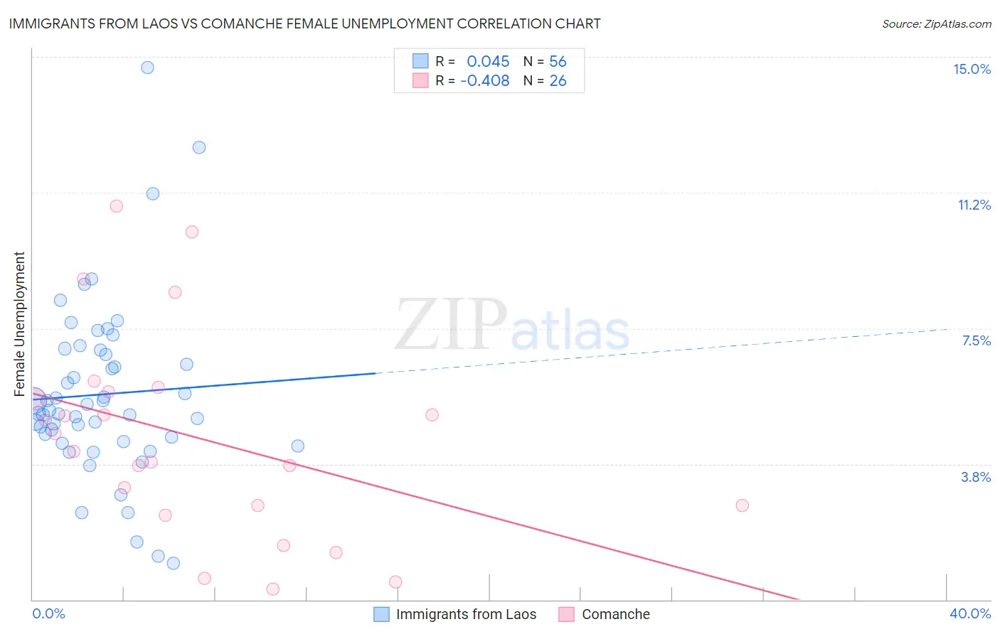 Immigrants from Laos vs Comanche Female Unemployment