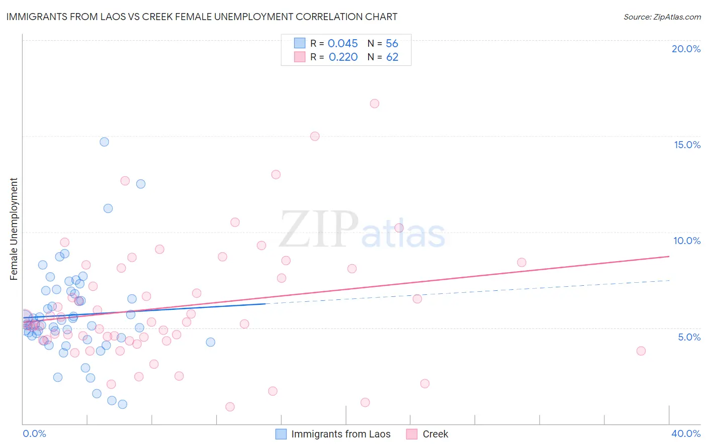 Immigrants from Laos vs Creek Female Unemployment