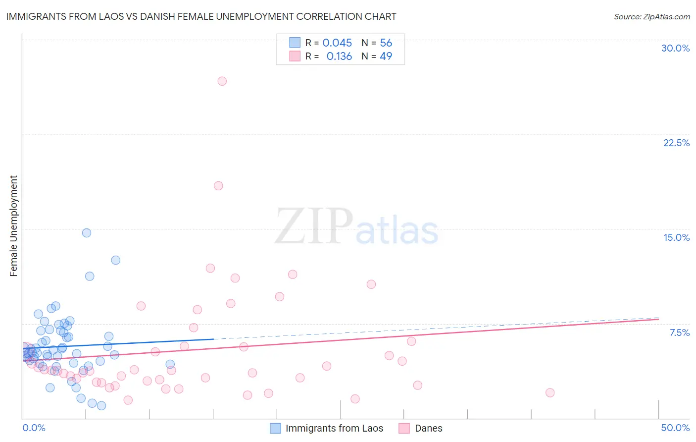 Immigrants from Laos vs Danish Female Unemployment